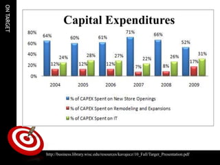 ON TARGET


                     Capital Expenditures




            http://business.library.wisc.edu/resources/kavajecz/10_Fall/Target_Presentation.pdf
 