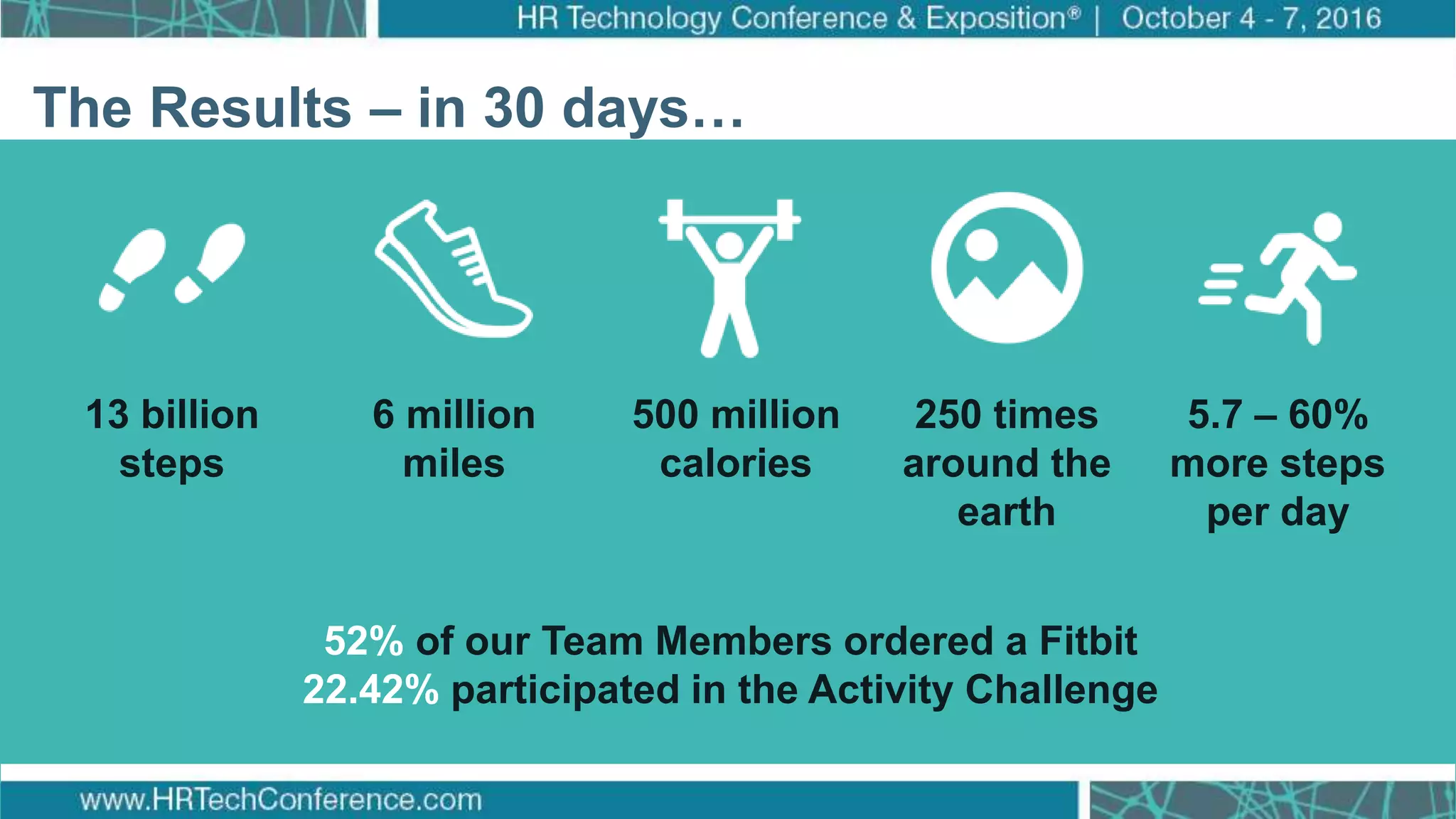 How Target Made Wellness a Business Priority
Click to edit Master title style
Click to edit Master subtitle style
The Results – in 30 days…
52% of our Team Members ordered a Fitbit
22.42% participated in the Activity Challenge
13 billion
steps
6 million
miles
500 million
calories
250 times
around the
earth
5.7 – 60%
more steps
per day
 