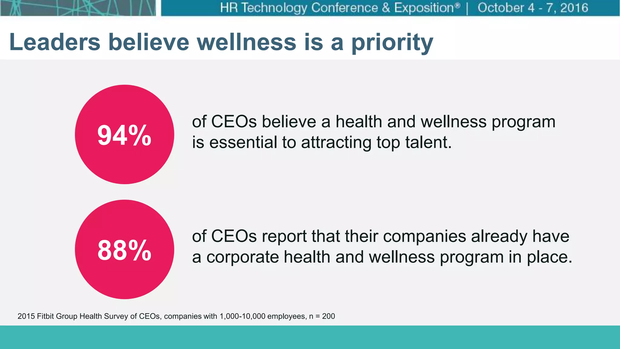 How Target Made Wellness a Business Priority
Click to edit Master title style
Click to edit Master subtitle style
Leaders believe wellness is a priority
of CEOs believe a health and wellness program
is essential to attracting top talent.94%
of CEOs report that their companies already have
a corporate health and wellness program in place.
2015 Fitbit Group Health Survey of CEOs, companies with 1,000-10,000 employees, n = 200
88%
 