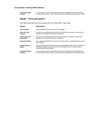 102 Appendix 3: Setting QA/QC Options
Duplicated sample
numbers
In some data sets, such as geochemical data, each measurement is identified with a
unique sample number or code. This test looks for duplicated sample numbers (codes).
QA/QC – Point data options
The following table lists the options for the “Point data” data type.
Option Description
Dummy Depth Values of depth that are dummy values are flagged.
Depth less than
hole top
No data can be plotted above the top of the surveyed hole In practice, no data points
less than the surveyed hole top depth are plotted.
Depth greater than
hole bottom
No data can be plotted beyond the surveyed hole depth. In practice, no data points
greater than the surveyed hole depth are plotted.
Duplicated Depths Only a single data definition can exist for any given depth, so duplicates will be ignored
when plotting.
Out-of-sequence
Depths
Depths that decrease from the previous value are flagged. Depths should increase. Out-
of-sequence depths may indicate an error in the depth values. In practice, data are
sorted by depth before plotting.
Duplicated sample
numbers
In some data sets, such as geochemical data, each measurement is identified with a
unique sample number or code. This test looks for duplicated sample numbers (codes).
 