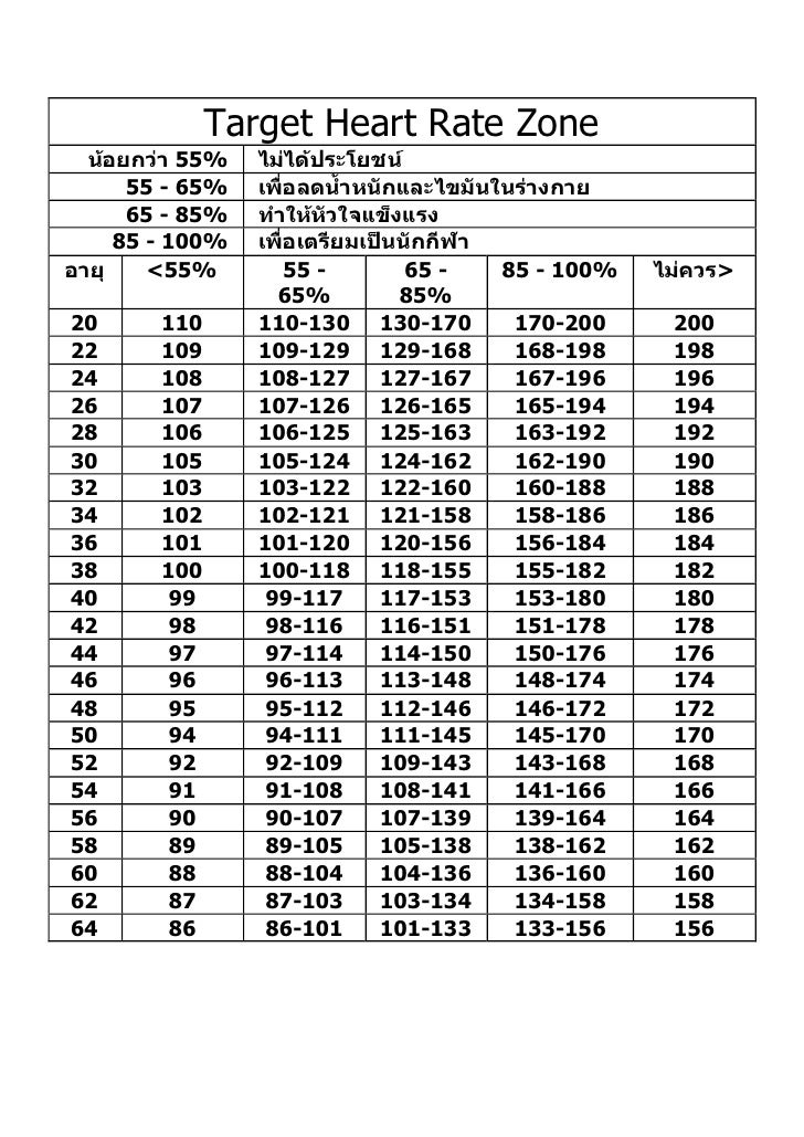 Target heart rate zone