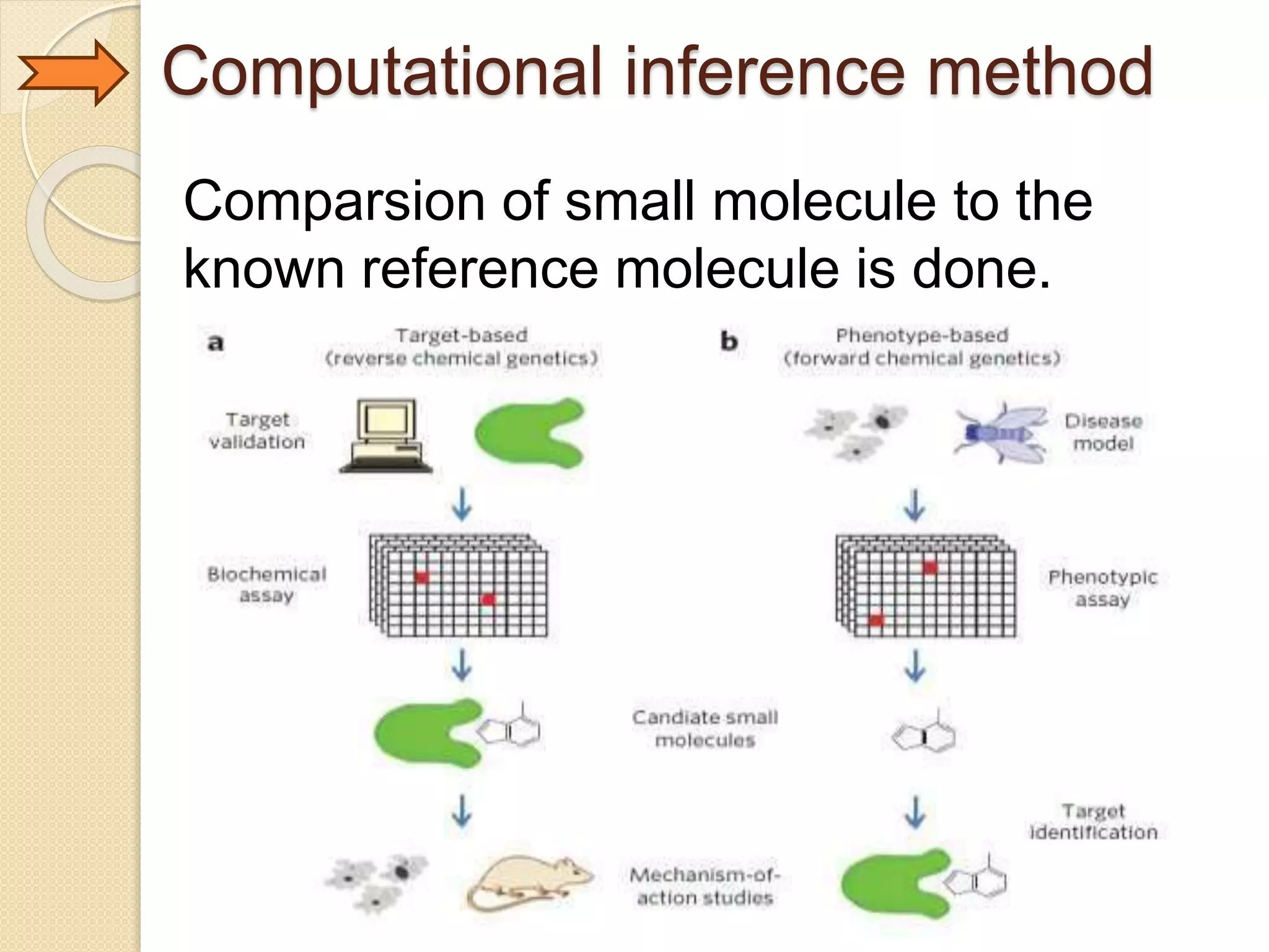Computational inference method
Comparsion of small molecule to the
known reference molecule is done.
 