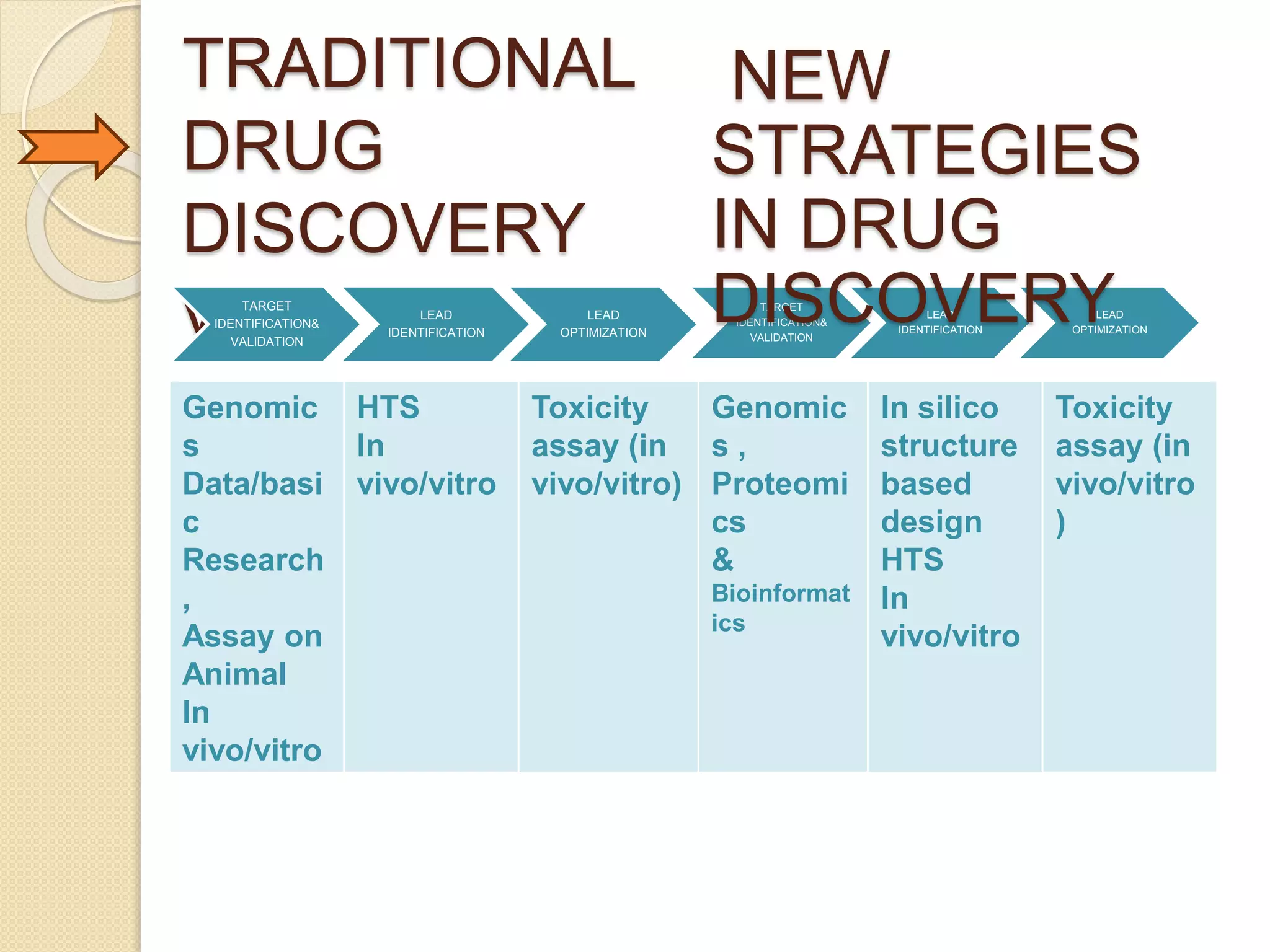 TRADITIONAL
DRUG
DISCOVERY
v/s TARGET
IDENTIFICATION&
VALIDATION
LEAD
IDENTIFICATION
LEAD
OPTIMIZATION
TARGET
IDENTIFICATION&
VALIDATION
LEAD
IDENTIFICATION
LEAD
OPTIMIZATION
Genomic
s
Data/basi
c
Research
,
Assay on
Animal
In
vivo/vitro
HTS
In
vivo/vitro
Toxicity
assay (in
vivo/vitro)
Genomic
s ,
Proteomi
cs
&
Bioinformat
ics
In silico
structure
based
design
HTS
In
vivo/vitro
Toxicity
assay (in
vivo/vitro
)
NEW
STRATEGIES
IN DRUG
DISCOVERY
 