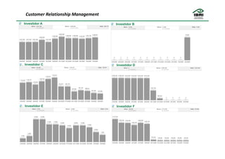 Customer Relationship Management
Investidor A                        Investidor B




Investidor C                        Investidor D




Investidor E                        Investidor F
 