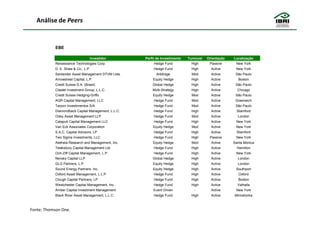 Análise de Peers


           EBE

                                  Investidor        Perfil de Investimento   Turnover   Orientação   Localização
           Renaissance Technologies Corp.                Hedge Fund            High      Passive      New York
           D. E. Shaw & Co., L.P.                        Hedge Fund            High       Active      New York
           Santander Asset Management DTVM Ltda.          Arbitrage            Mod        Active      São Paulo
           Arrowstreet Capital, L.P.                    Equity Hedge           High       Active       Boston
           Credit Suisse S.A. (Brasil)                  Global Hedge           High       Active      São Paulo
           Citadel Investment Group, L.L.C.             Multi-Strategy         High       Active       Chicago
           Credit Suisse Hedging-Griffo                 Equity Hedge           Mod        Active      São Paulo
           AQR Capital Management, LLC                   Hedge Fund            Mod        Active      Greenwich
           Tarpon Investimentos S/A                      Hedge Fund            Mod        Active      São Paulo
           Diamondback Capital Management, L.L.C.        Hedge Fund            High       Active       Stamford
           Odey Asset Management LLP                     Hedge Fund            Mod        Active       London
           Catapult Capital Management LLC               Hedge Fund            High       Active      New York
           Van Eck Associates Corporation               Equity Hedge           Mod        Active      New York
           S.A.C. Capital Advisors, LP                   Hedge Fund            High       Active       Stamford
           Two Sigma Investments, LLC                    Hedge Fund            High      Passive      New York
           Aletheia Research and Management, Inc.       Equity Hedge           Mod        Active     Santa Monica
           Tewksbury Capital Management Ltd.             Hedge Fund            High       Active       Hamilton
           Och-Ziff Capital Management, L.P.             Hedge Fund            High       Active      New York
           Nevsky Capital LLP                           Global Hedge           High       Active       London
           GLG Partners, L.P.                           Equity Hedge           High       Active       London
           Sound Energy Partners, Inc.                  Equity Hedge           High       Active      Southport
           Oxford Asset Management, L.L.P.               Hedge Fund            High       Active        Oxford
           Clough Capital Partners, LP                   Hedge Fund            High       Active       Boston
           Westchester Capital Management, Inc.          Hedge Fund            High       Active       Valhalla
           Amber Capital Investment Management          Event Driven            -         Active      New York
           Black River Asset Management, L.L.C.          Hedge Fund            High       Active     Minnetonka



Fonte: Thomson One.
 
