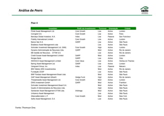 Análise de Peers


              Peer 4

                                       Investidor            Perfil de Investimento    Turnover    Orientação           Cidade
              Pictet Asset Management Ltd.                 Core Growth                Low         Active        London
              Comgest S.A.                                 Core Growth                Low         Active        Paris
              Barclays Global Investors, N.A.              Index                      Low         Passive       San Francisco
              Fidelity International Limited               Core Growth                Low         Active        London
              Banco Itaú S.A.                              GARP                       Low         Active        São Paulo
              Bradesco Asset Management Ltda                                          Low         Active        São Paulo
              Schroder Investment Management Ltd. (SIM)    Core Growth                High        Active        London
              Dynamo Administração de Recursos Ltda.       GARP                       Mod         Active        Rio de Janeiro
              BB Gestão de Recursos        DTVM S.A.                                  Low         Active        Rio de Janeiro
              Credit Suisse Asset Management Limited       GARP                       Mod         Active        London
              Norges Bank                                  GARP                       Low         Active        Oslo
              INVESCO Asset Management Limited             Core Value                 Low         Active        Henley-on-Thames
              Baring Asset Management Ltd.                 GARP                       Low         Active        London
              Vanguard Group, Inc.                         Index                      Low         Passive       Malvern
              BNY Mellon ARX Investimentos                                            Mod         Active        Rio de Janeiro
              Fundação CESP                                                           Low         Active        São Paulo
              BNP Paribas Asset Management Brasil Ltda.                               Mod         Active        São Paulo
              GAP Asset Management (Brazil)                Hedge Fund                 High        Active        Rio de Janeiro
              Threadneedle Asset Management Ltd.           Core Growth                Mod         Active        London
              DWS Investment GmbH                          GARP                       Mod         Active        Frankfurt
              Schroder Investment Management Brasil S.A.                              Mod         Active        São Paulo
              Quatro A Administradora de Recursos Ltda.                               High        Active        São Paulo
              Santander Asset Management DTVM Ltda.        Arbitrage                  Mod         Active        São Paulo
              Unibanco Asset Management                                               Low         Active        São Paulo
              AllianceBernstein L.P.                       Core Growth                Mod         Active        New York
              Safra Asset Management, S.A.                                            Low         Active        São Paulo




Fonte: Thomson One.
 