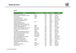 Análise de Peers


             Peer 8

                                    Investidor              Perfil de Investimento    Turnover    Orientação          Cidade
             Barclays Global Investors, N.A.              Index                      Low         Passive       San Francisco
             Gartmore Investment Management Limited       Growth                     High        Active        London
             Banco Itaú S.A.                              GARP                       Low         Active        São Paulo
             Jennison Associates LLC                      Growth                     Mod         Active        New York
             BB Gestão de Recursos      DTVM S.A.                                    Low         Active        Rio de Janeiro
             Bradesco Asset Management Ltda                                          Low         Active        São Paulo
             Vanguard Group, Inc.                         Index                      Low         Passive       Malvern
             Unibanco Asset Management                                               Low         Active        São Paulo
             Geração Administraçao de Recursos Ltda.                                 Low         Active        São Paulo
             Grantham, Mayo, Van Otterloo & Co., L.L.C.   GARP                       Low         Active        Boston
             Vontobel Asset Management, Inc.              GARP                       Mod         Active        New York
             Nordea Investment Management (Denmark)       Core Value                 Mod         Active        Copenhagen
             Mondrian Investment Partners Limited         Deep Value                 Mod         Active        London
             J.P. Morgan                                  GARP                       Low         Active        New York
             Santander Asset Management DTVM Ltda.        Arbitrage                  Mod         Active        São Paulo
             HSBC Global Asset Management (Brazil)        Deep Value                 Low         Active        São Paulo
             Pictet Asset Management Ltd.                 Core Growth                Low         Active        London
             Credit Suisse Hedging-Griffo                 Equity Hedge               Mod         Active        São Paulo
             Mellon Capital Management Corporation        Core Value                 Low         Active        San Francisco
             Safra Asset Management, S.A.                                            Low         Active        São Paulo
             UBS Pactual Asset Management                 Growth                     Mod         Active        Rio de Janeiro
             Barclays Global Investors (UK) Ltd.          Index                      Low         Passive       London
             Ceres Fundação de Seguridade Social                                     Low         Active        Brasília
             TIAA-CREF                                    GARP                       Low         Active        New York
             Caixa Econômica Federal                      Hedge Fund                 Low         Active        São Paulo
             Ibercaja Gestión                             Growth                     Mod         Active        Zaragoza




Fonte: Thomson One.
 
