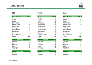 Análise de Peers


      EBE                           Peer 4                        Peer 8

       Perfil de Investimento %      Perfil de Investimento %      Perfil de Investimento %
      Core Growth               3   Core Growth              23   Core Growth              15
      GARP                      3   GARP                     25   GARP                     24
      Index                     8   Index                     8   Index                    12
      Core Value                3   Core Value               18   Core Value               18
      Hedge Fund               24   Hedge Fund                5   Hedge Fund                6
      Deep Value                7   Deep Value                7   Deep Value                7
      Arbitrage                24   Arbitrage                 1   Arbitrage                 1
      Equity Hedge             25   Equity Hedge              3   Equity Hedge              3
      Momentum                  1   Momentum                  1   Momentum                  1
      Growth                    1   Growth                    8   Growth                    7
      Fund of Funds             1   Fund of Funds             1   Fund of Funds             6
      Total                   100   Total                   100   Total                   100

              Turnover        %             Turnover        %             Turnover        %
      Very low                 9    Very low                18    Very low                18
      Low                     25    Low                     18    Low                     18
      Medium                  21    Medium                  34    Medium                  34
      High                    23    High                    14    High                    14
      Very high               18    Very high               14    Very high               14

              Orientação      %              Orientação     %              Orientação     %
      Active                  97    Active                  88    Active                  87
      Passive                  1    Passive                  5    Passive                  5



Fonte: Variadas.
 