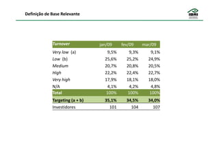 Definição de Base Relevante




             Turnover            jan/09    fev/09    mar/09
             Very low (a)           9,5%      9,3%      9,1%
             Low (b)               25,6%     25,2%     24,9%
             Medium                20,7%     20,8%     20,5%
             High                  22,2%     22,4%     22,7%
             Very high             17,9%     18,1%     18,0%
             N/A                    4,1%      4,2%      4,8%
             Total                 100%      100%      100%
             Targeting (a + b)     35,1%     34,5%     34,0%
             Investidores            101       104       107
 