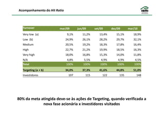 Acompanhamento do Hit Ratio




   Turnover             mar/09        jun/09      set/09      dez/09      mar/10
   Very low (a)                9,1%      11,2%       13,4%       15,1%       18,9%
   Low (b)                    24,9%      26,1%       28,2%       29,7%       32,1%
   Medium                     20,5%      19,2%       18,3%       17,8%       16,4%
   High                       22,7%      21,2%       19,9%       18,5%       16,3%
   Very high                  18,0%      16,8%       15,3%       14,0%       11,8%
   N/A                         4,8%        5,5%        4,9%        4,9%       4,5%
   Total                      100%        100%        100%        100%       100%
   Targeting (a + b)          34,0%      37,3%       41,6%       44,8%       51,0%
   Investidores                107         115         122         135         148




80% da meta atingida deve-se às ações de Targeting, quando verificada a
             nova fase acionária x investidores visitados
 