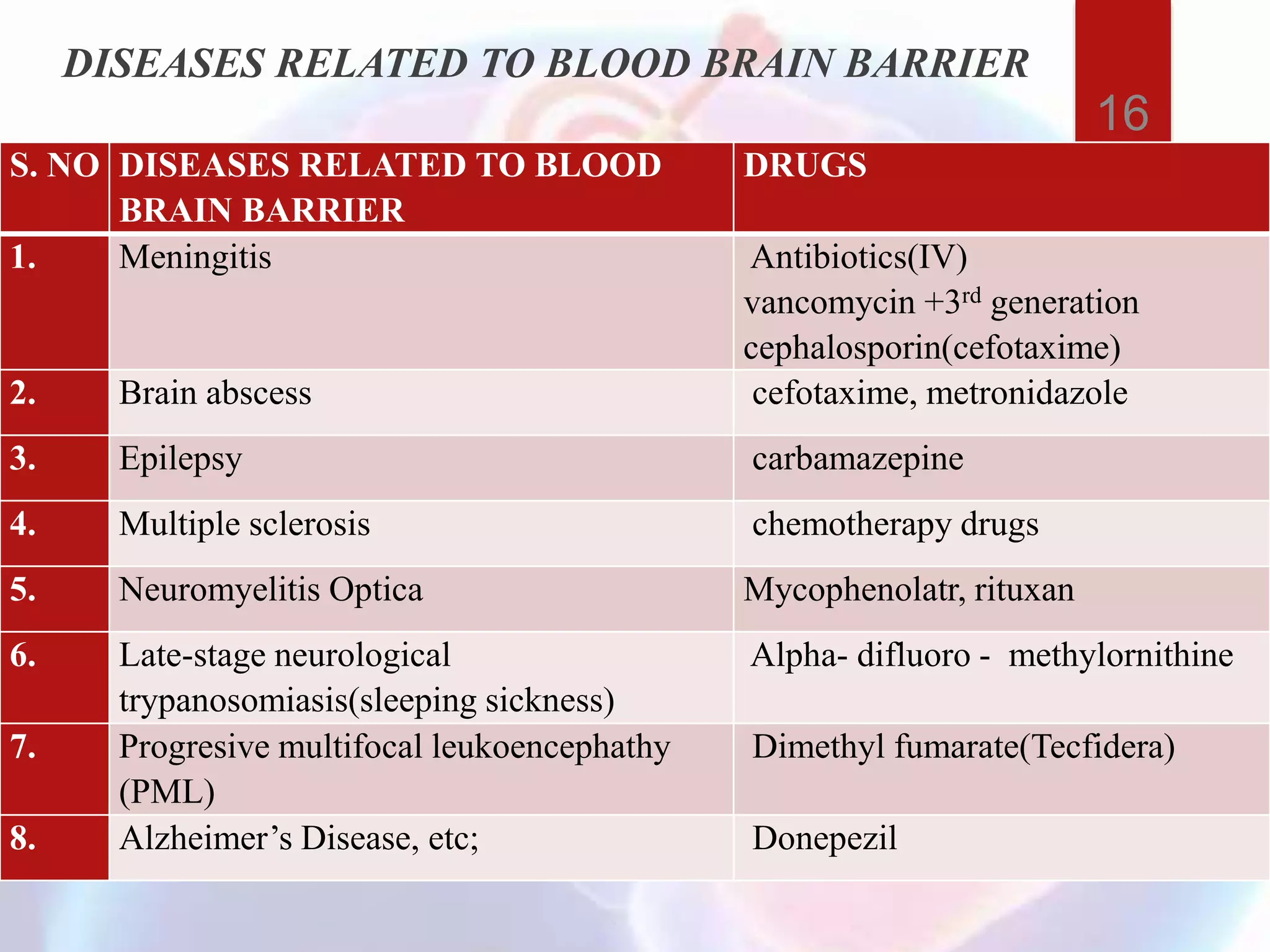 S. NO DISEASES RELATED TO BLOOD
BRAIN BARRIER
DRUGS
1. Meningitis Antibiotics(IV)
vancomycin +3rd generation
cephalosporin(cefotaxime)
2. Brain abscess cefotaxime, metronidazole
3. Epilepsy carbamazepine
4. Multiple sclerosis chemotherapy drugs
5. Neuromyelitis Optica Mycophenolatr, rituxan
6. Late-stage neurological
trypanosomiasis(sleeping sickness)
Alpha- difluoro - methylornithine
7. Progresive multifocal leukoencephathy
(PML)
Dimethyl fumarate(Tecfidera)
8. Alzheimer’s Disease, etc; Donepezil
16
DISEASES RELATED TO BLOOD BRAIN BARRIER
 