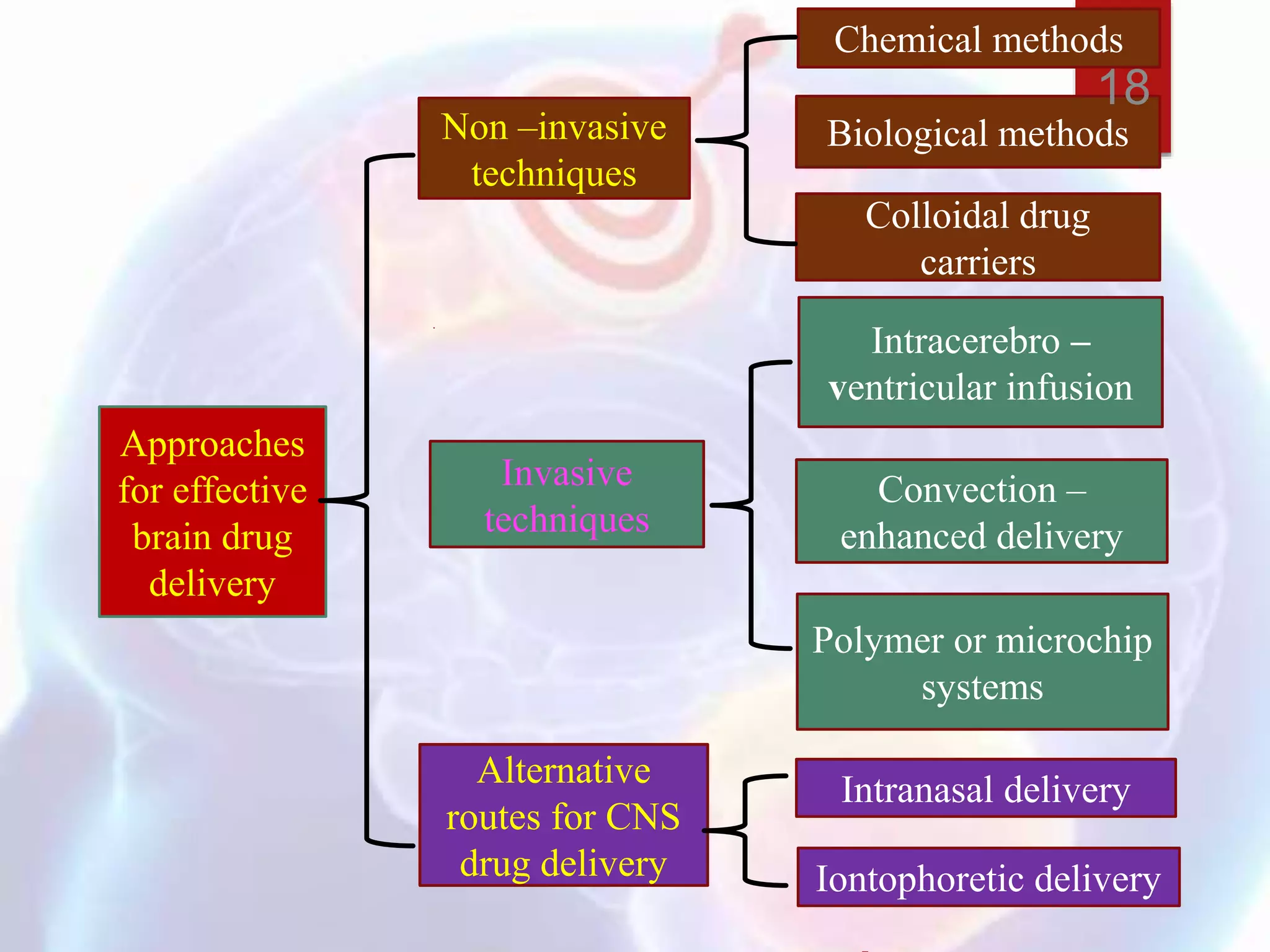 Approaches
for effective
brain drug
delivery
Non –invasive
techniques
Invasive
techniques
Alternative
routes for CNS
drug delivery
Chemical methods
Biological methods
Colloidal drug
carriers
Intracerebro –
ventricular infusion
Convection –
enhanced delivery
Polymer or microchip
systems
Intranasal delivery
Iontophoretic delivery
18
 