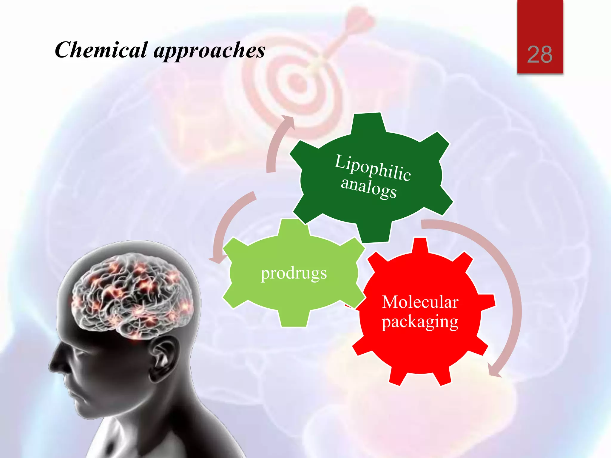 Chemical approaches
Molecular
packaging
prodrugs
28
 