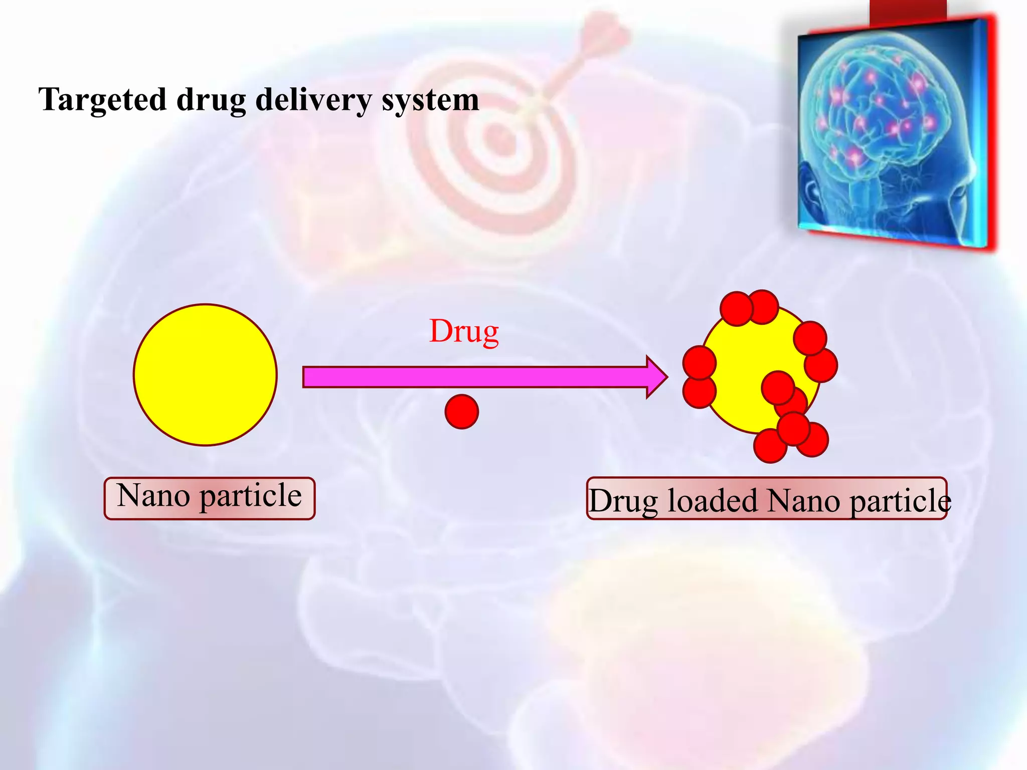 Targeted drug delivery system 3
Drug
Drug loaded Nano particleNano particle
 