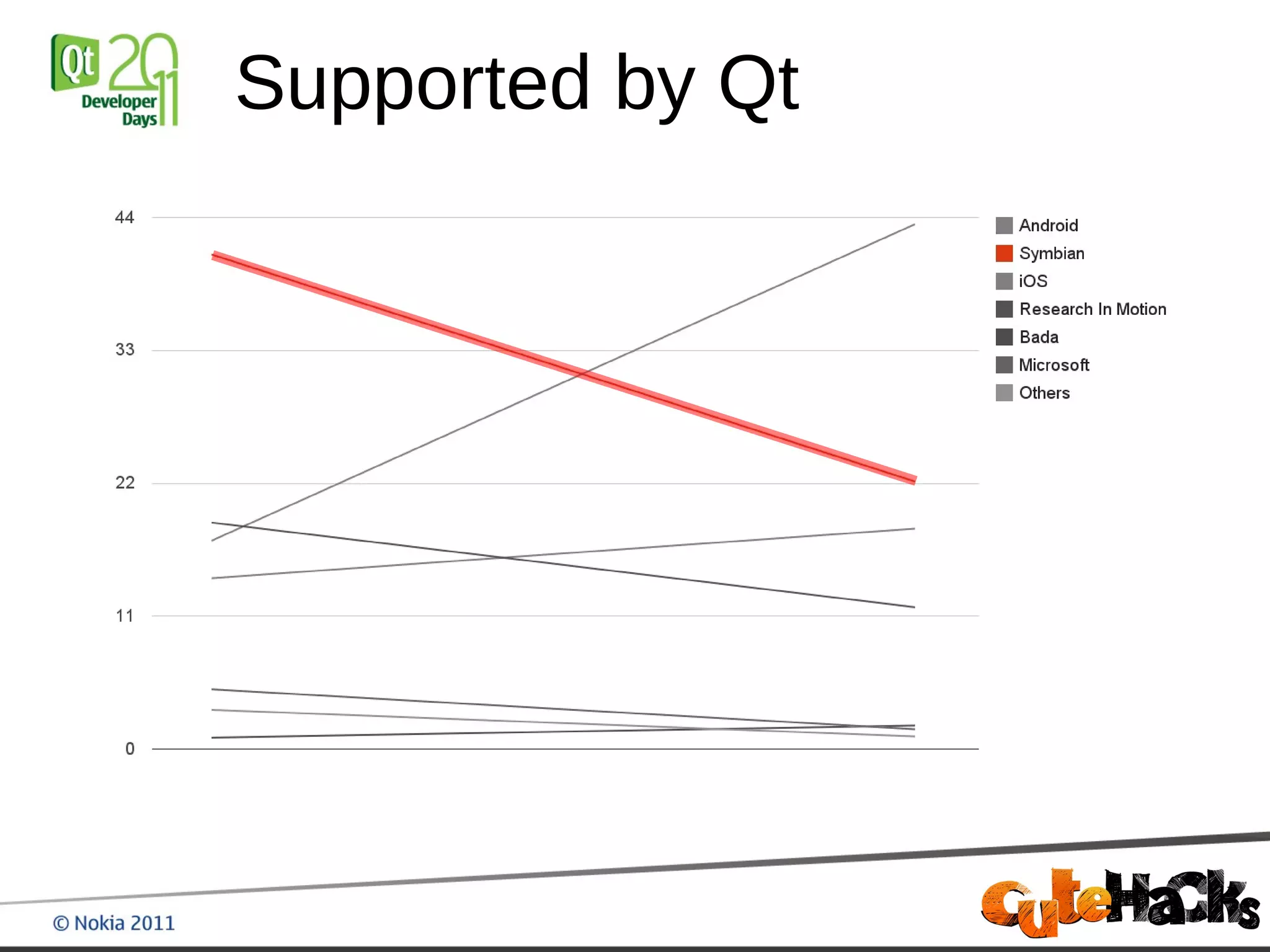 Supported by Qt
 