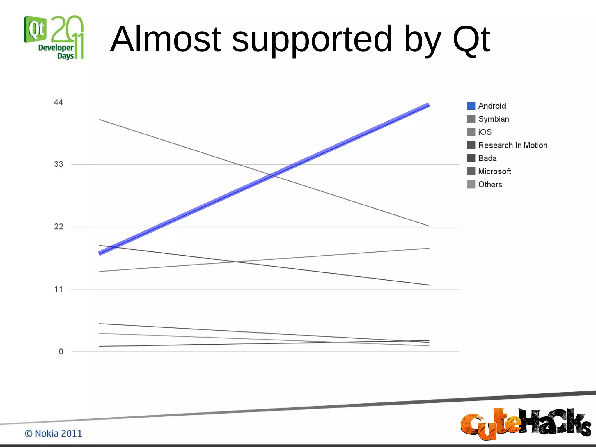Almost supported by Qt
 