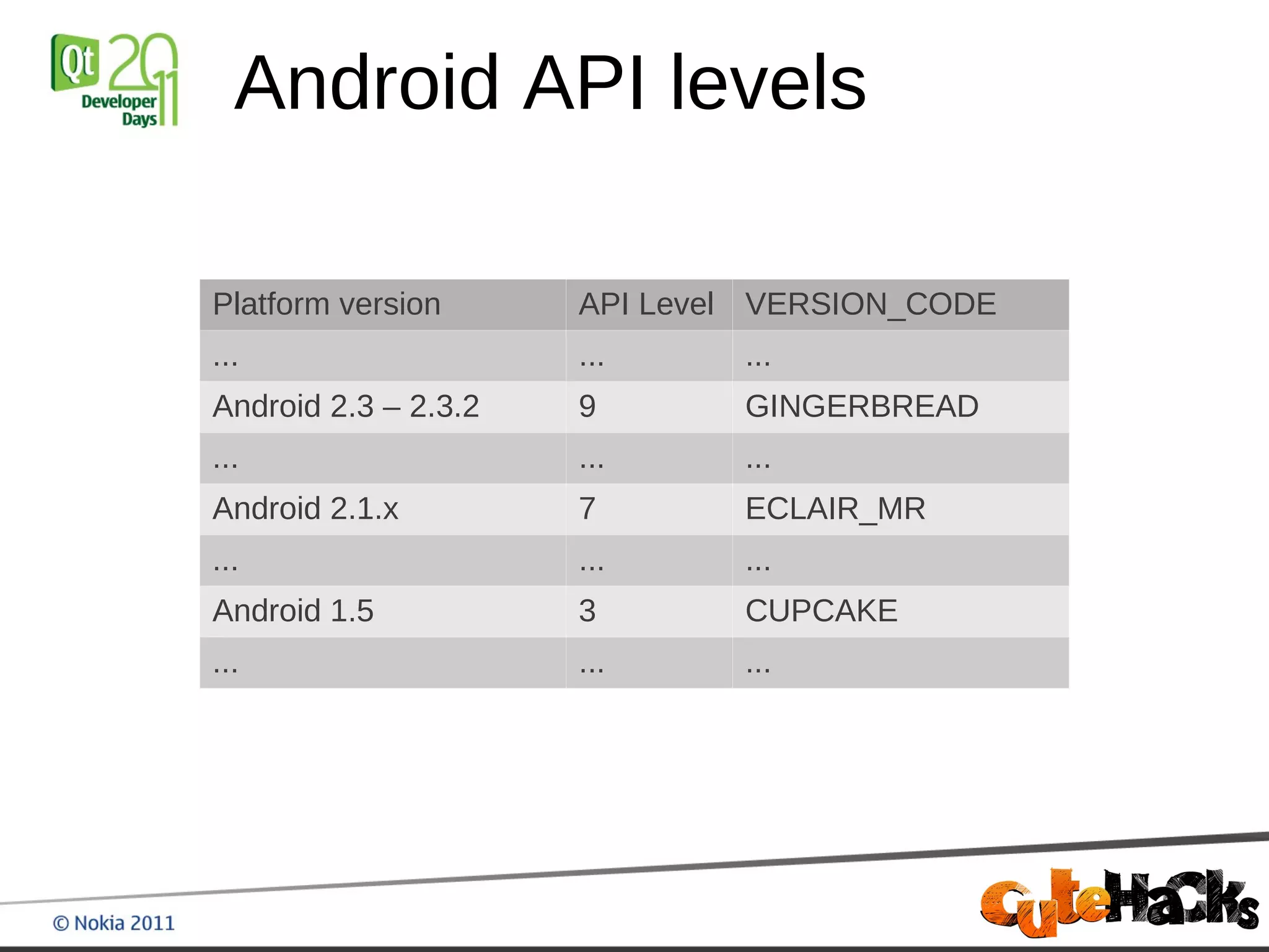 Android API levels

Platform version      API Level VERSION_CODE
...                   ...     ...
Android 2.3 – 2.3.2   9       GINGERBREAD
...                   ...     ...
Android 2.1.x         7       ECLAIR_MR
...                   ...     ...
Android 1.5           3       CUPCAKE
...                   ...     ...
 