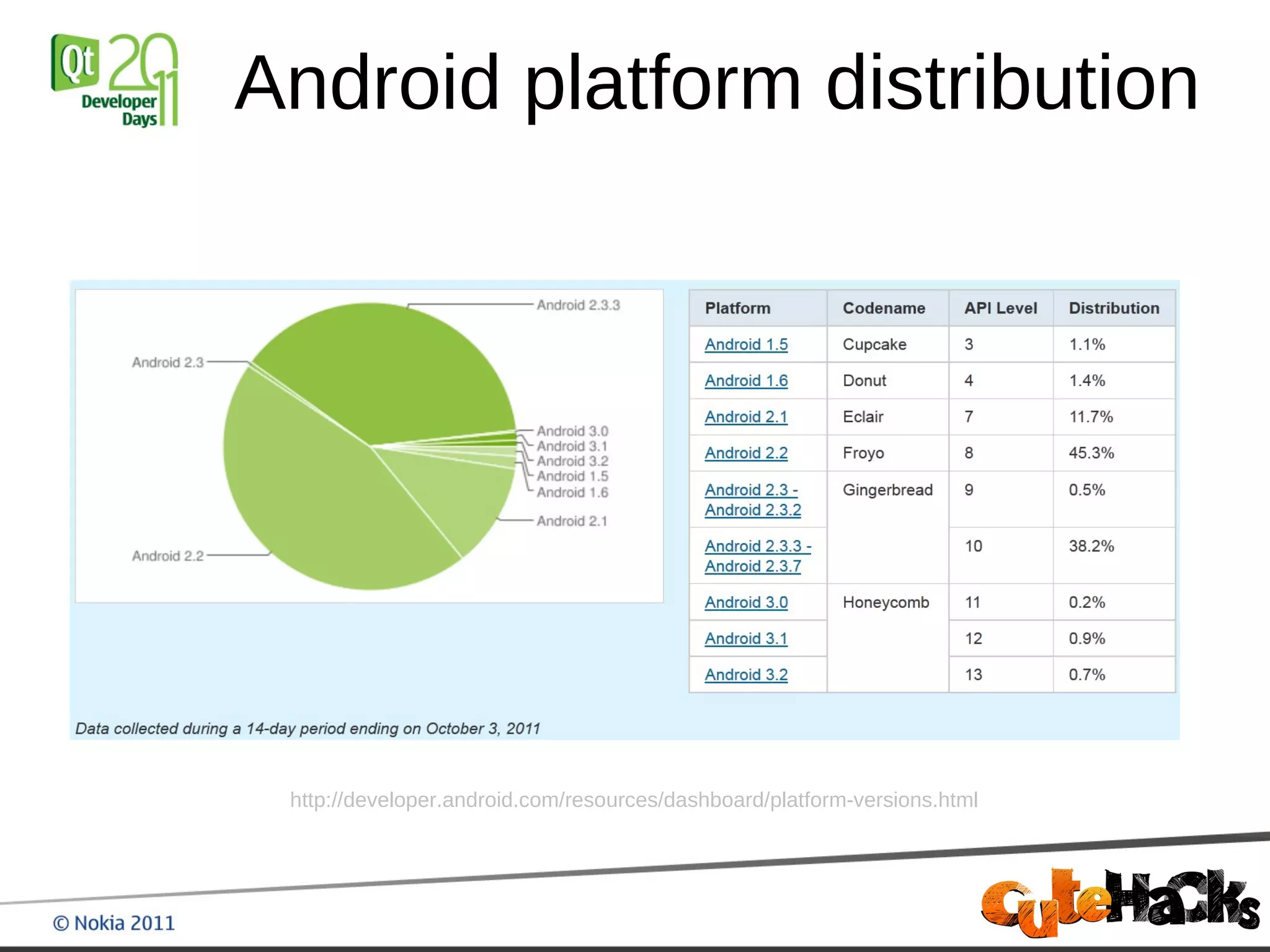 Android platform distribution




 http://developer.android.com/resources/dashboard/platform-versions.html
 