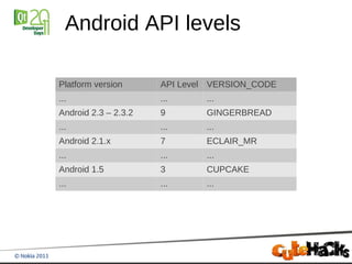 Android API levels

Platform version      API Level VERSION_CODE
...                   ...     ...
Android 2.3 – 2.3.2   9       GINGERBREAD
...                   ...     ...
Android 2.1.x         7       ECLAIR_MR
...                   ...     ...
Android 1.5           3       CUPCAKE
...                   ...     ...
 