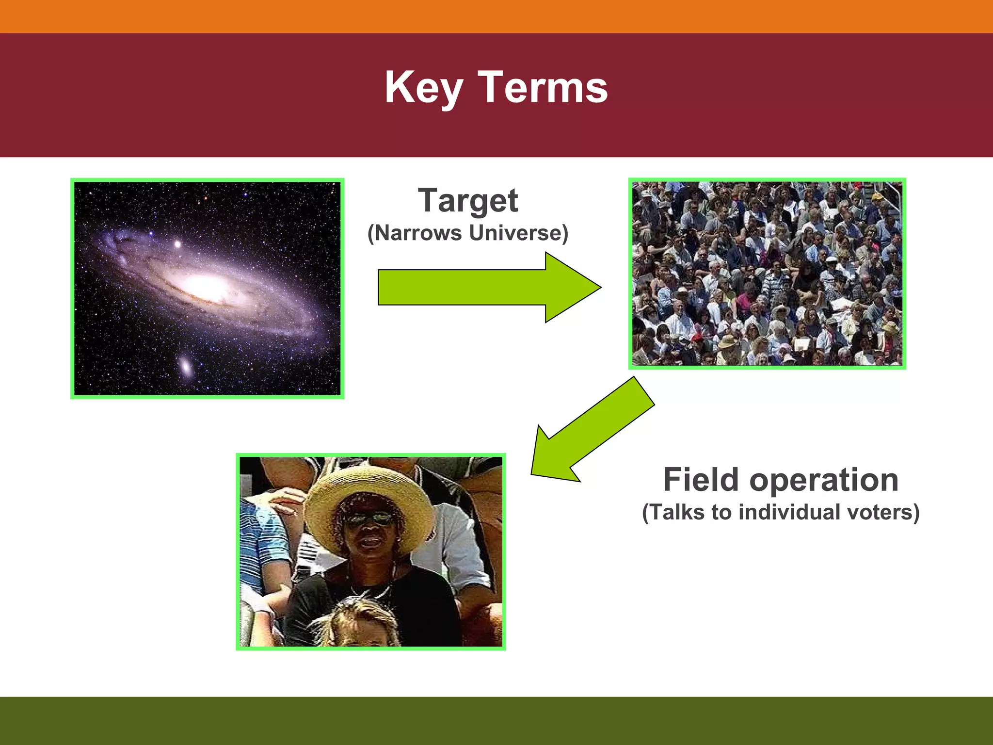 Key Terms Target (Narrows Universe) Field operation (Talks to individual voters) 