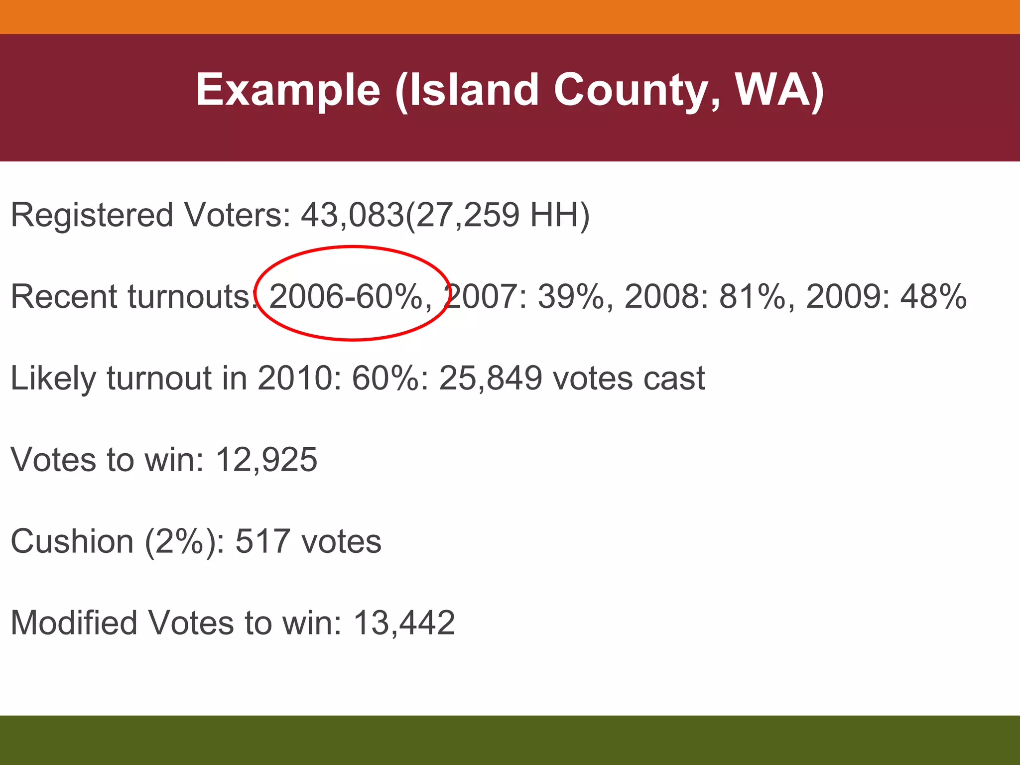 Example (Island County, WA) Registered Voters: 43,083(27,259 HH) Recent turnouts: 2006-60%, 2007: 39%, 2008: 81%, 2009: 48% Likely turnout in 2010: 60%: 25,849 votes cast Votes to win: 12,925 Cushion (2%): 517 votes Modified Votes to win: 13,442 