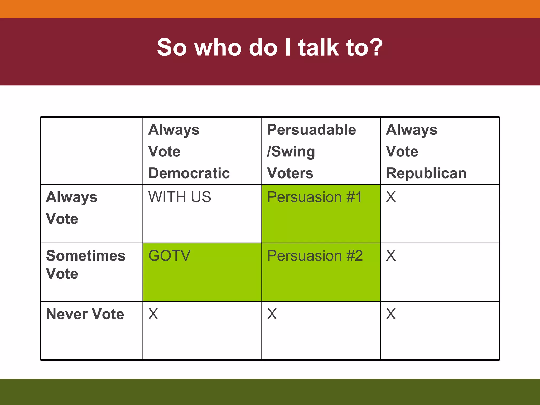 So who do I talk to? X X X Never Vote X Persuasion #2 GOTV Sometimes Vote X Persuasion #1 WITH US Always Vote Always  Vote Republican   Persuadable  /Swing Voters   Always  Vote  Democratic 
