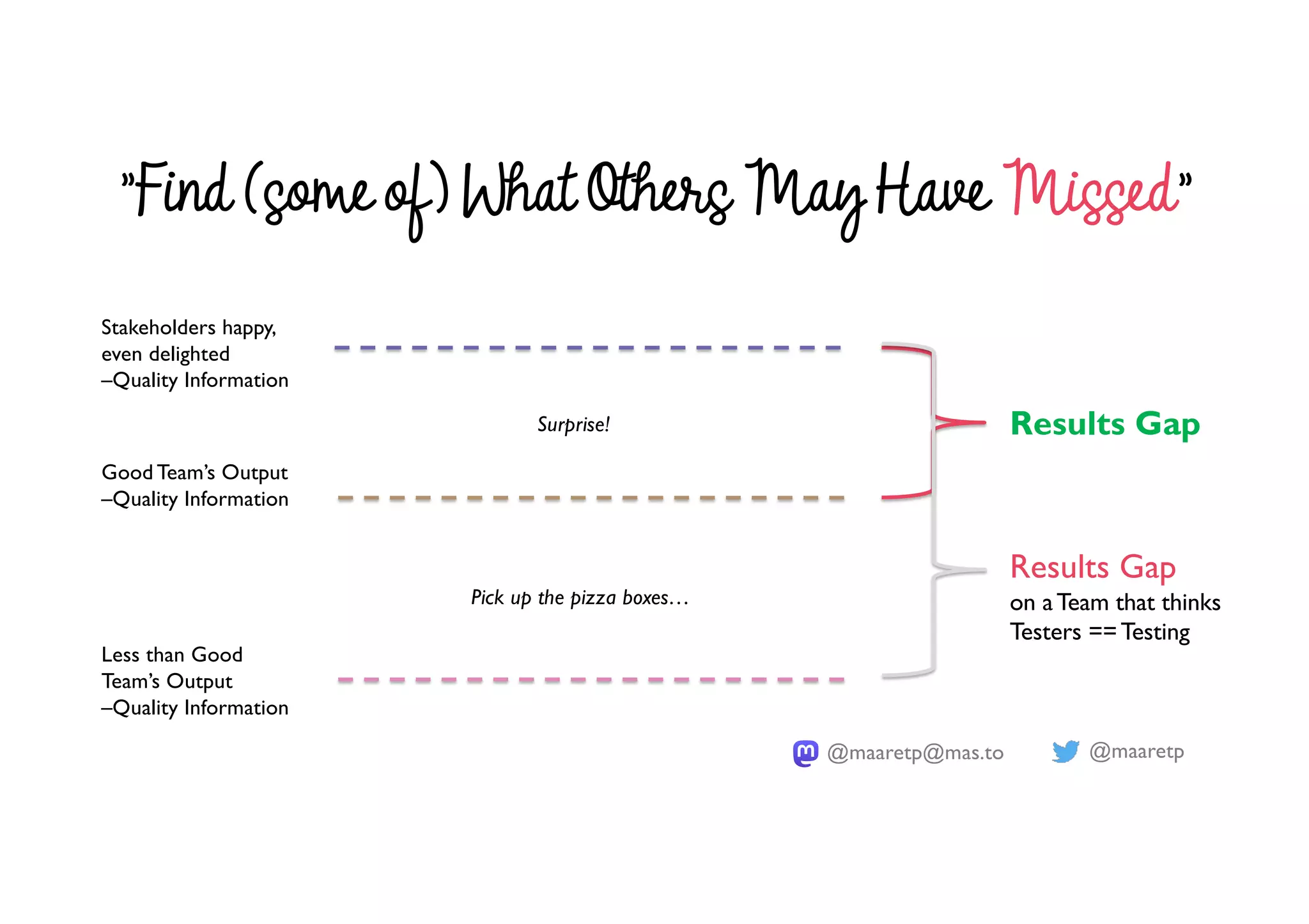 @maaretp
@maaretp@mas.to
Stakeholders happy,
even delighted
–Quality Information
Good Team’s Output
–Quality Information
Less than Good
Team’s Output
–Quality Information
Results Gap
Surprise!
Results Gap
on aTeam that thinks
Testers ==Testing
Pick up the pizza boxes…
”Find (some of) What Others May Have Missed”
 