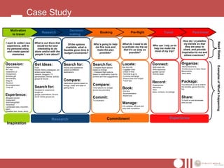 Case Study
     Motivation                                                       Decision-
                                      Research                                                        Booking                            Pre-flight                        Travel                      Post-travel
      to travel                                                       making

                                                                                                                                                                                           How do I crystallize




                                                                                                                                                                                                                            Need States
I want to collect new        What is out there that                                           Who’s going to help              What do I need to do                                         my travels so that
                                                                  Of the options                                                                             Who can I rely on to
  experience, add to           would be fun and                                                me fine tune and                to activate my trip so                                        they are easy to
                                                                 available, what is                                                                           help me make the
 my personal story,            interesting to do                                                make the plan                   that it’s as easy as                                        share, and provide
                                                               feasible given time &                                                                          most of my trip?
  and create special         alone and/or with the                                                possible?                          possible?                                            inspiration to me and
                                                                budget constraints?
      memories               people I care about?                                                                                                                                           others evermore?


Occasion:                    Get Ideas:                        Search for:                    Search for:                      Locate:                       Connect:                     Organize:




                                                                                                                                                                                                                          Examples of What‟s happening
-Season/Holiday                                                                                                                Key trip info:                -With local info             -Memories/events
                             From                              Activity and experience        -Cheapest flight options
-NY’ eve                                                                                                                       -Luggage rules                -With resources              -Evidence you’ve been there/
                             friends, family,colleagues, ext   options at different           based on timings
-Valentine’s D                                                                                                                 -Check in time                (guides, gurus)              Memorabilia
                             ended social media                destinations                   - Cheapest flight options
-Honeymoon                                                                                                                     -Terminal to go to            -Activity ideas              -New ideas
                             network, bloggers, TV                                            based on destination (look for
-Birthday gift               personalities, movies, activity                                  promos and time suggestions)     -Currency exchange
-Anniversary                 groups & forums                                                                                   -Ways to and from airport
-Stag do                                                       Compare:                                                        -Travel tips
                                                                                                                                                                                          Package:
-Reunion                                                       Destination options based on                                                                  Record:
-Accomplishment                                                timings, costs, and ease of    Compare:                                                       -Experiences                 Trip takeouts so as to extend
-Time off                    Search for:                       getting there                  Time options vs. budget          Book:                         -Memories                    the benefits gained from the
                                                                                                                                                                                          trip
                             Occasion or experience                                           across key providers                                           -New
                                                                                                                               -Car hire                     ideas, contacts, knowledge
                             sought on
                                                                                                                               -Accommodation
Experience:                  google, publications, forums,
                                                                                                                               -Airport bus
-Broaden horizon
                             social media groups,etc
                                                                                              Commit:                                                                                     Share:
-Hobby/skill                                                                                  To a scenario                                                                               To build on and showcase
-Well-being/R&R
-Adventure
                                                                                                                               Manage:                                                    who you are

-Landscape (sea, mountain,                                                                                                     Info updates, efficient and
plant)                                                                                                                         easy task completion
-Weather (sun, snow, wind)



                                                  Research                                                    Commitment                                                         Experience
 Inspiration
 