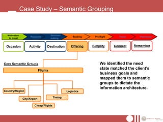Case Study – Semantic Grouping


  Motivation                             Decision-
                      Research                           Booking    Pre-flight     Travel      Post-travel
   to travel                             making


 Occasion            Activity        Destination        Offering   Simplify      Connect    Remember




Core Semantic Groups                                                    We identified the need
                               Flights
                                                                        state matched the client‟s
                                                                        business goals and
                                                                        mapped them to semantic
                                                                        groups to dictate the
                                                                        information architecture.
Country/Region                                       Logistics

                                          Timing
                City/Airport

                         Cheap Flights
 