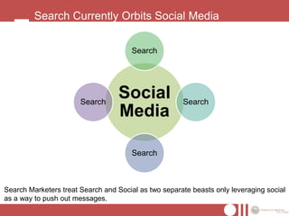 Search Currently Orbits Social Media


                                       Search




                       Search
                                  Social              Search
                                  Media

                                       Search



Search Marketers treat Search and Social as two separate beasts only leveraging social
as a way to push out messages.
 