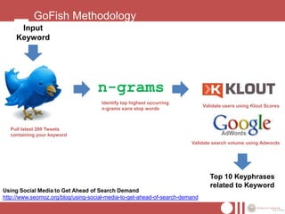 GoFish Methodology
      Input
     Keyword




                                    n-grams
                                     Identify top highest occurring
                                                                              Validate users using Klout Scores
                                     n-grams sans stop words



  Pull latest 200 Tweets
  containing your keyword
                                                                        Validate search volume using Adwords




                                                                                 Top 10 Keyphrases
                                                                                 related to Keyword
Using Social Media to Get Ahead of Search Demand
http://www.seomoz.org/blog/using-social-media-to-get-ahead-of-search-demand
 