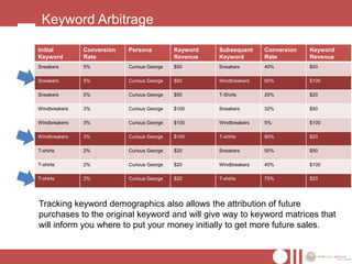 Keyword Arbitrage

Initial        Conversion   Persona          Keyword   Subsequent     Conversion   Keyword
Keyword        Rate                          Revenue   Keyword        Rate         Revenue
Sneakers       5%           Curious George   $50       Sneakers       40%          $50

Sneakers       5%           Curious George   $50       Windbreakers   60%          $100

Sneakers       5%           Curious George   $50       T-Shirts       20%          $20

Windbreakers   3%           Curious George   $100      Sneakers       32%          $50

Windbreakers   3%           Curious George   $100      Windbreakers   5%           $100

Windbreakers   3%           Curious George   $100      T-shirts       80%          $20

T-shirts       2%           Curious George   $20       Sneakers       50%          $50

T-shirts       2%           Curious George   $20       Windbreakers   40%          $100

T-shirts       2%           Curious George   $20       T-shirts       75%          $20




Tracking keyword demographics also allows the attribution of future
purchases to the original keyword and will give way to keyword matrices that
will inform you where to put your money initially to get more future sales.
 