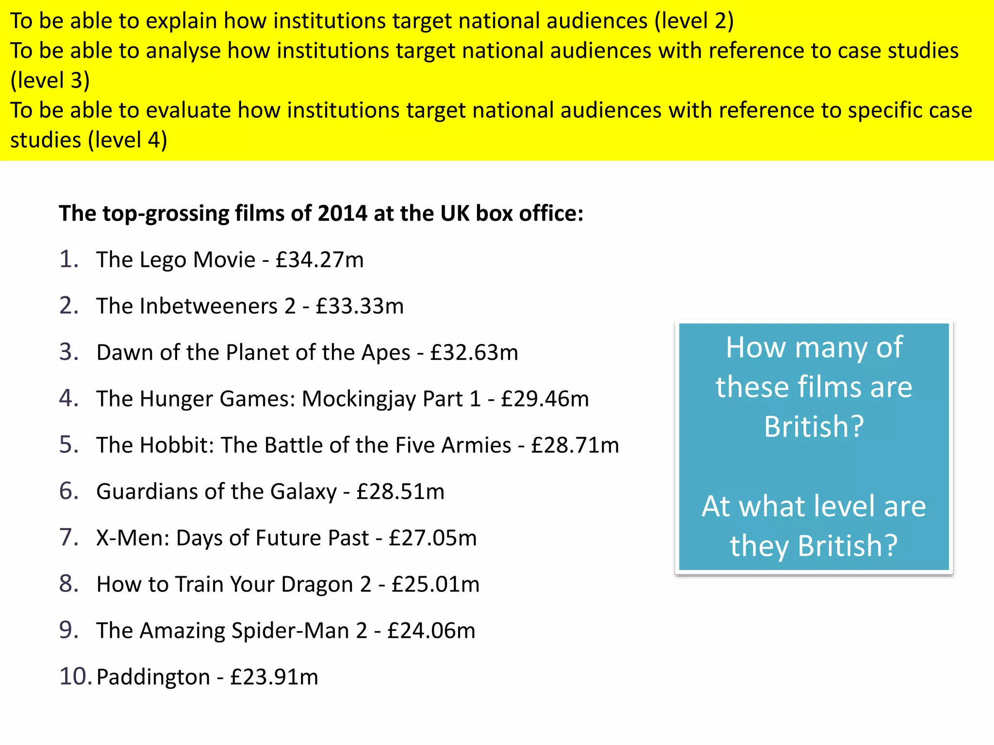 The top-grossing films of 2014 at the UK box office:
1. The Lego Movie - £34.27m
2. The Inbetweeners 2 - £33.33m
3. Dawn of the Planet of the Apes - £32.63m
4. The Hunger Games: Mockingjay Part 1 - £29.46m
5. The Hobbit: The Battle of the Five Armies - £28.71m
6. Guardians of the Galaxy - £28.51m
7. X-Men: Days of Future Past - £27.05m
8. How to Train Your Dragon 2 - £25.01m
9. The Amazing Spider-Man 2 - £24.06m
10.Paddington - £23.91m
To be able to explain how institutions target national audiences (level 2)
To be able to analyse how institutions target national audiences with reference to case studies
(level 3)
To be able to evaluate how institutions target national audiences with reference to specific case
studies (level 4)
How many of
these films are
British?
At what level are
they British?
 