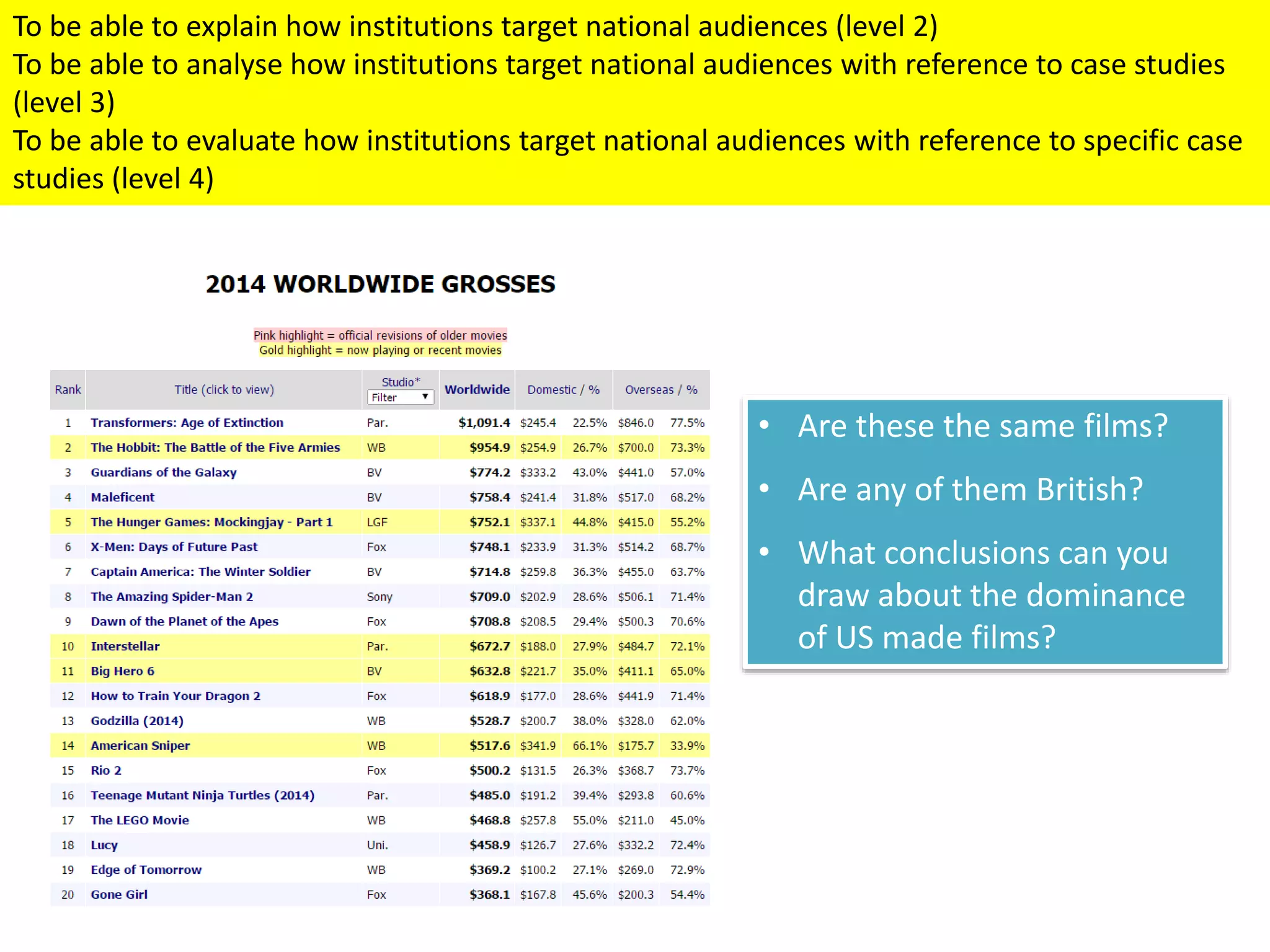 To be able to explain how institutions target national audiences (level 2)
To be able to analyse how institutions target national audiences with reference to case studies
(level 3)
To be able to evaluate how institutions target national audiences with reference to specific case
studies (level 4)
• Are these the same films?
• Are any of them British?
• What conclusions can you
draw about the dominance
of US made films?
 