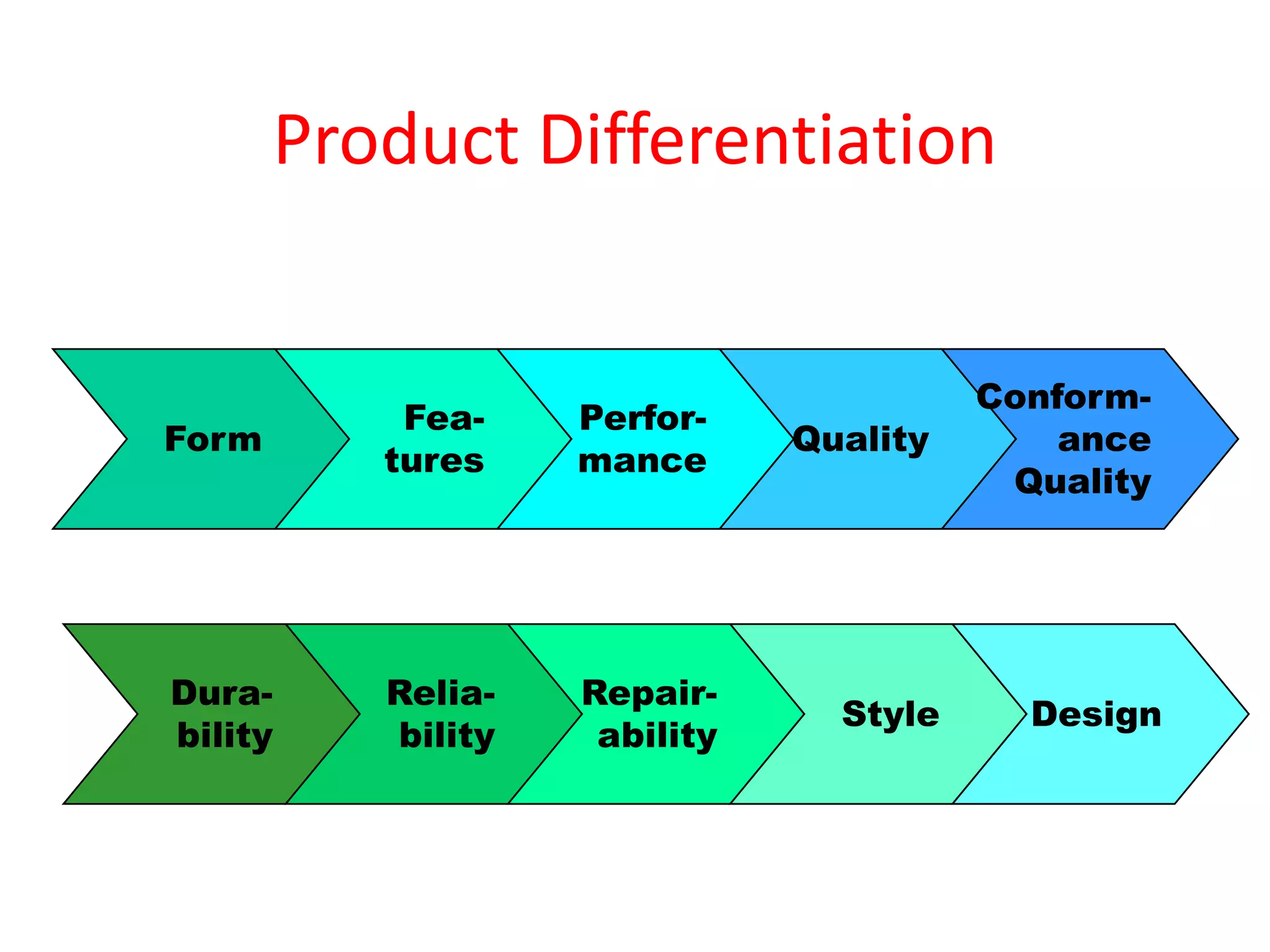 Product Differentiation


                                        Conform-
           Fea-    Perfor-
Form                          Quality       ance
          tures    mance
                                         Quality




Dura-     Relia-   Repair-
                                Style     Design
bility    bility    ability
 