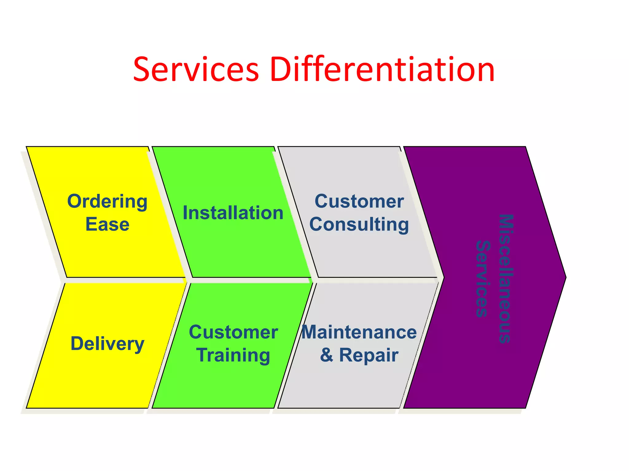 Services Differentiation


Ordering                  Customer
           Installation




                                        Miscellaneous
 Ease                     Consulting




                                          Services
           Customer       Maintenance
Delivery
            Training       & Repair
 