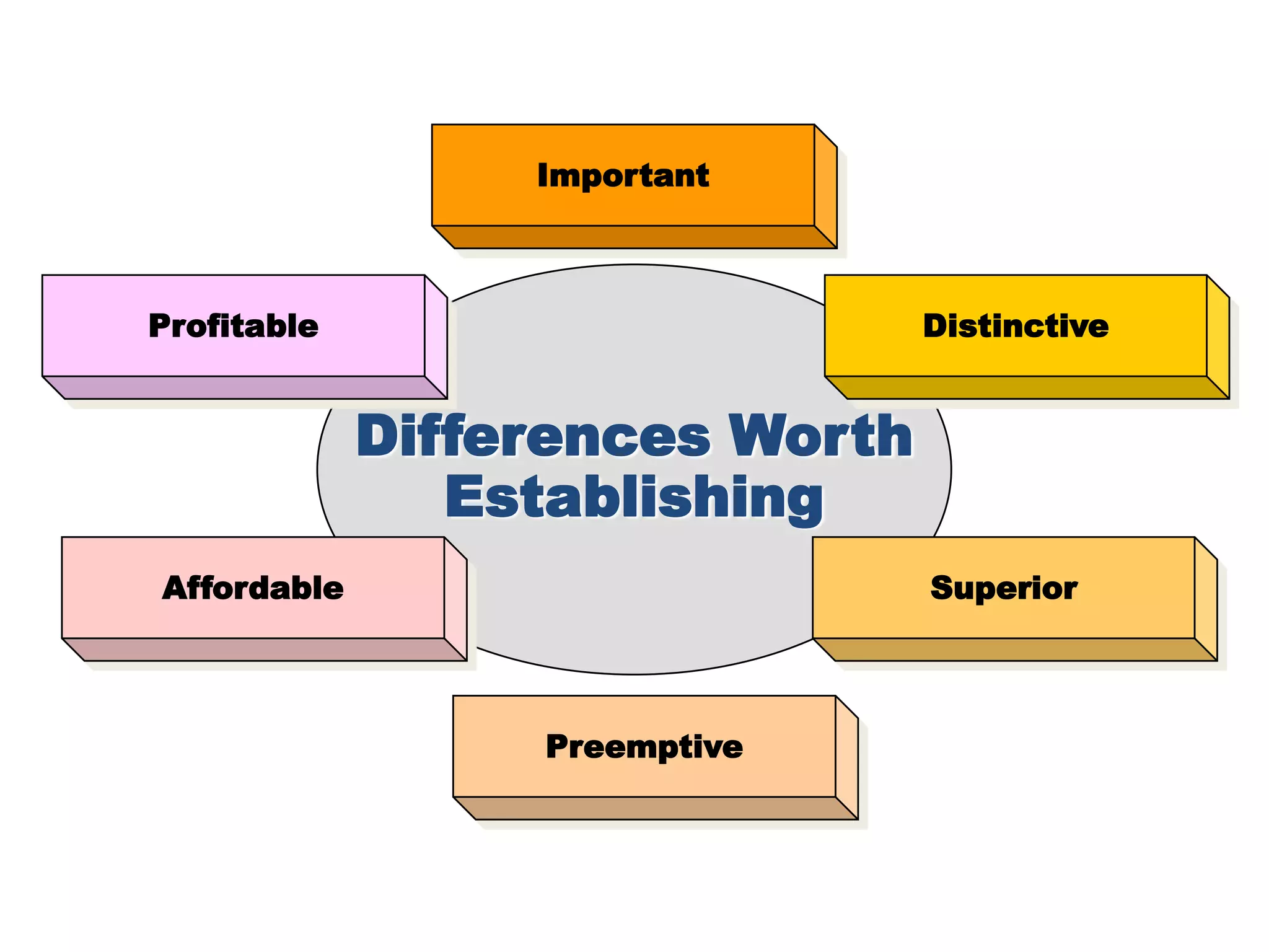 Important



Profitable                       Distinctive


             Differences Worth
                Establishing
Affordable                       Superior




                  Preemptive
 