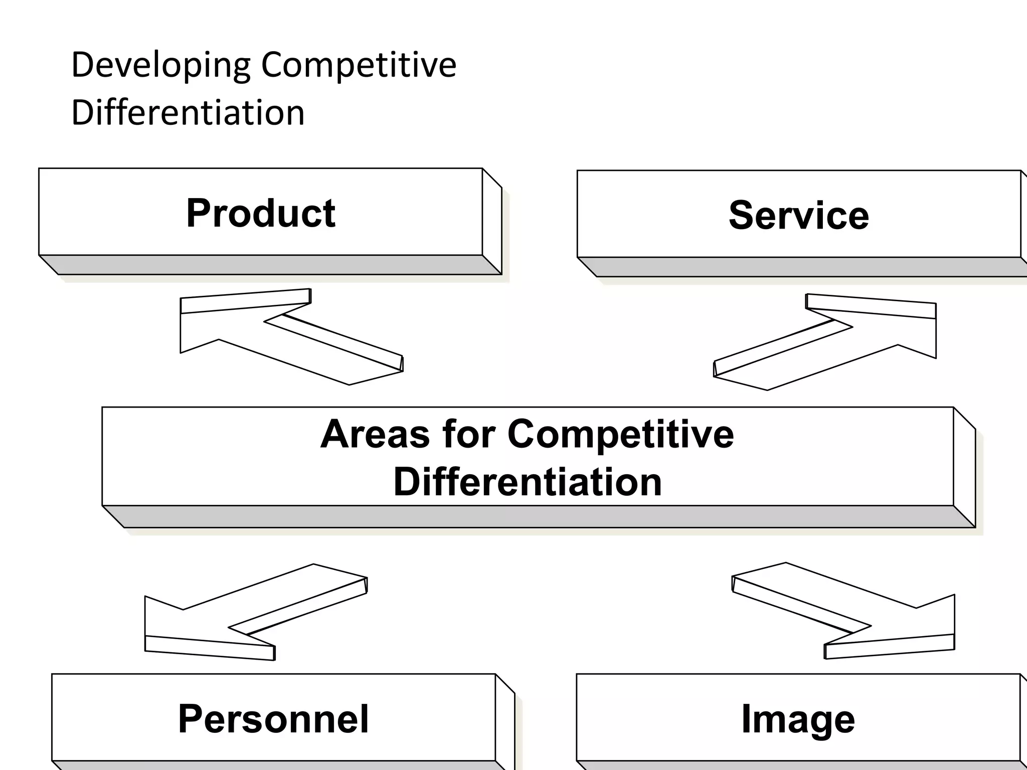 Developing Competitive
Differentiation

      Product                     Service




              Areas for Competitive
                 Differentiation




      Personnel                       Image
 