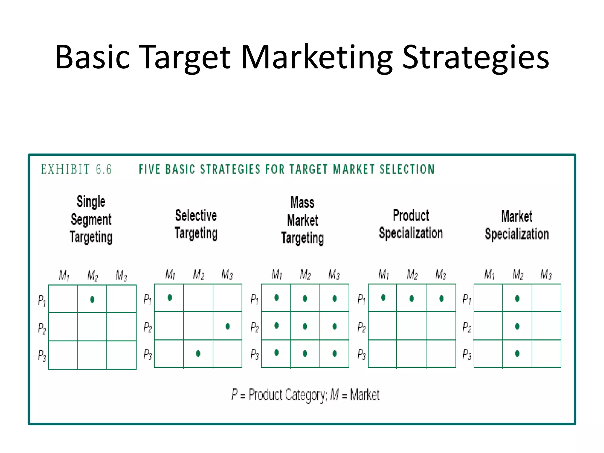 Basic Target Marketing Strategies
 