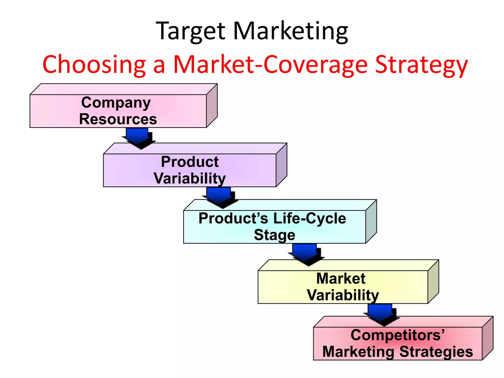 Target Marketing
Choosing a Market-Coverage Strategy
   Company
   Resources

            Product
           Variability

                 Product’s Life-Cycle
                       Stage

                                Market
                               Variability

                                    Competitors’
                                 Marketing Strategies
 