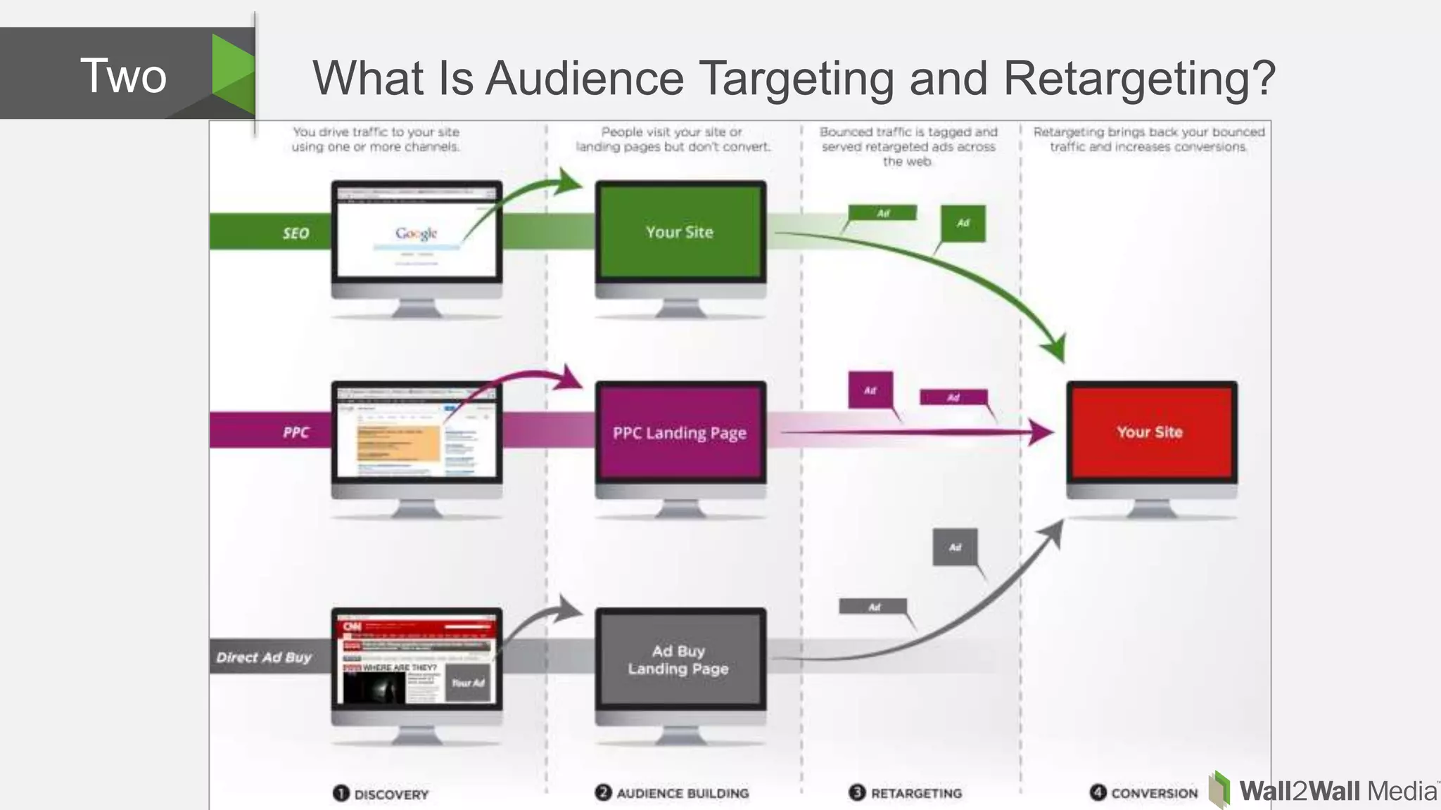 What Is Audience Targeting and Retargeting?Two
 