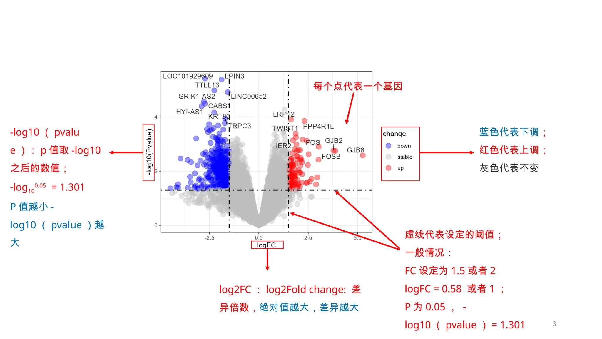 3 火山图解读 每个点代表一个基因 -log10 （ pvalu e ）： p 值取 -log10 之后的数值； -log10 0.05 = 1.301 P 值越小 - log10 （ pvalue ）越 大 log2FC ： log2Fold change: 差 异倍数，绝对值越大，差异越大 虚线代表设定的阈值； 一般情况： FC 设定为 1.5 或者 2 logFC = 0.58 或者 1 ； P 为 0.05 ， - log10 （ pvalue ） = 1.301 蓝色代表下调； 红色代表上调； 灰色代表不变 