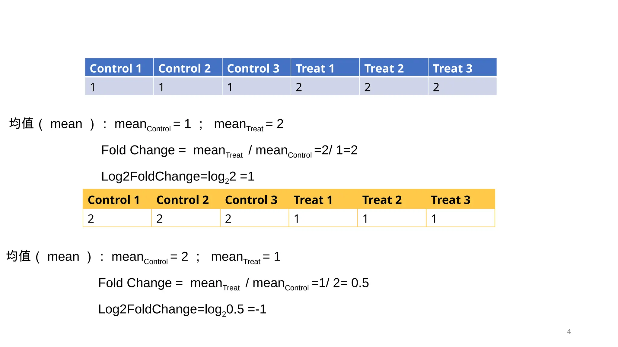 4 火山图解读 - log2FC 均值（ mean ）： meanControl = 1 ； meanTreat = 2 Fold Change = meanTreat / meanControl =2/ 1=2 Log2FoldChange=log22 =1 Control 1 Control 2 Control 3 Treat 1 Treat 2 Treat 3 1 1 1 2 2 2 均值（ mean ）： meanControl = 2 ； meanTreat = 1 Fold Change = meanTreat / meanControl =1/ 2= 0.5 Log2FoldChange=log20.5 =-1 Control 1 Control 2 Control 3 Treat 1 Treat 2 Treat 3 2 2 2 1 1 1 