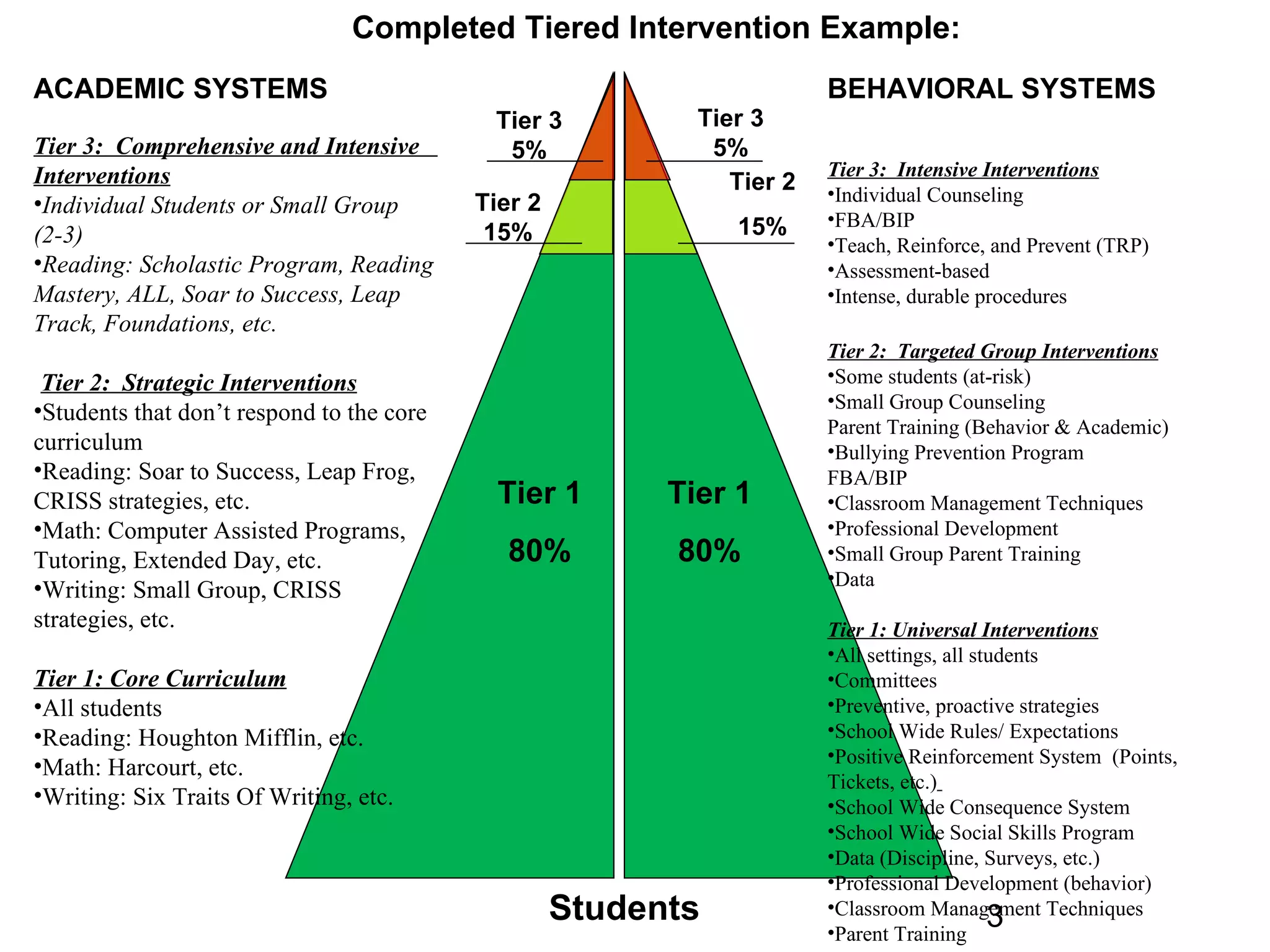 Tier 1 80% Tier 1 80% Students Tier 3 5% Tier 3 5% Tier 2 15% Tier 2 15% Completed Tiered Intervention Example: ACADEMIC SYSTEMS Tier 3:  Comprehensive and Intensive  Interventions Individual Students or Small Group  (2-3) Reading: Scholastic Program, Reading Mastery, ALL, Soar to Success, Leap Track, Foundations, etc. Tier 2:  Strategic Interventions Students that don’t respond to the core curriculum Reading: Soar to Success, Leap Frog, CRISS strategies, etc. Math: Computer Assisted Programs, Tutoring, Extended Day, etc. Writing: Small Group, CRISS strategies, etc. Tier 1: Core Curriculum All students Reading: Houghton Mifflin, etc. Math: Harcourt, etc. Writing: Six Traits Of Writing, etc. BEHAVIORAL SYSTEMS Tier 3:  Intensive Interventions Individual Counseling FBA/BIP Teach, Reinforce, and Prevent (TRP) Assessment-based Intense, durable procedures Tier 2:  Targeted Group Interventions Some students (at-risk) Small Group Counseling Parent Training (Behavior & Academic) Bullying Prevention Program FBA/BIP Classroom Management Techniques Professional Development Small Group Parent Training  Data Tier 1: Universal Interventions All settings, all students Committees Preventive, proactive strategies School Wide Rules/ Expectations Positive Reinforcement System  (Points, Tickets, etc.)   School Wide Consequence System School Wide Social Skills Program Data (Discipline, Surveys, etc.) Professional Development (behavior) Classroom Management Techniques Parent Training 
