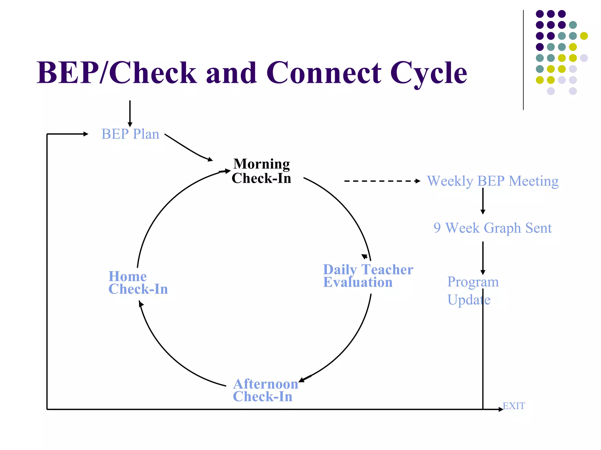 BEP/Check and Connect Cycle Weekly BEP Meeting 9 Week Graph Sent Program Update EXIT BEP Plan Morning Check-In Afternoon Check-In Home Check-In Daily Teacher Evaluation 