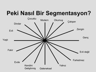 Peki Nasıl Bir Segmentasyon?
                          Çocuklu
                                      Modern       Okumuş
                                                               Çalışan
               Dindar

                                                                         Zengin
        Evli

                                                                              Genç
Yaşlı



    Fakir
                                                                           Evli değil


                                                                   Farketmez
               Evde
                        Kendini                       Yalnız
                        Geliştirmiş   Geleneksel
 