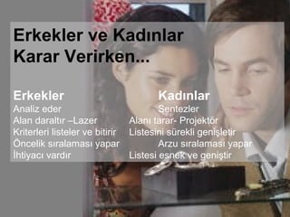Erkekler ve Kadınlar
Karar Verirken...

Erkekler                               Kadınlar
Analiz eder                              Sentezler
Alan daraltır –Lazer             Alanı tarar- Projektör
Kriterleri listeler ve bitirir   Listesini sürekli genişletir
Öncelik sıralaması yapar                 Arzu sıralaması yapar
İhtiyacı vardır                  Listesi esnek ve geniştir
 