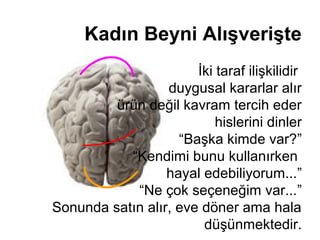 Kadın Beyni Alışverişte
                       İki taraf ilişkilidir
                  duygusal kararlar alır
         ürün değil kavram tercih eder
                           hislerini dinler
                    “Başka kimde var?”
           “Kendimi bunu kullanırken
                  hayal edebiliyorum...”
            “Ne çok seçeneğim var...”
Sonunda satın alır, eve döner ama hala
                        düşünmektedir.
 