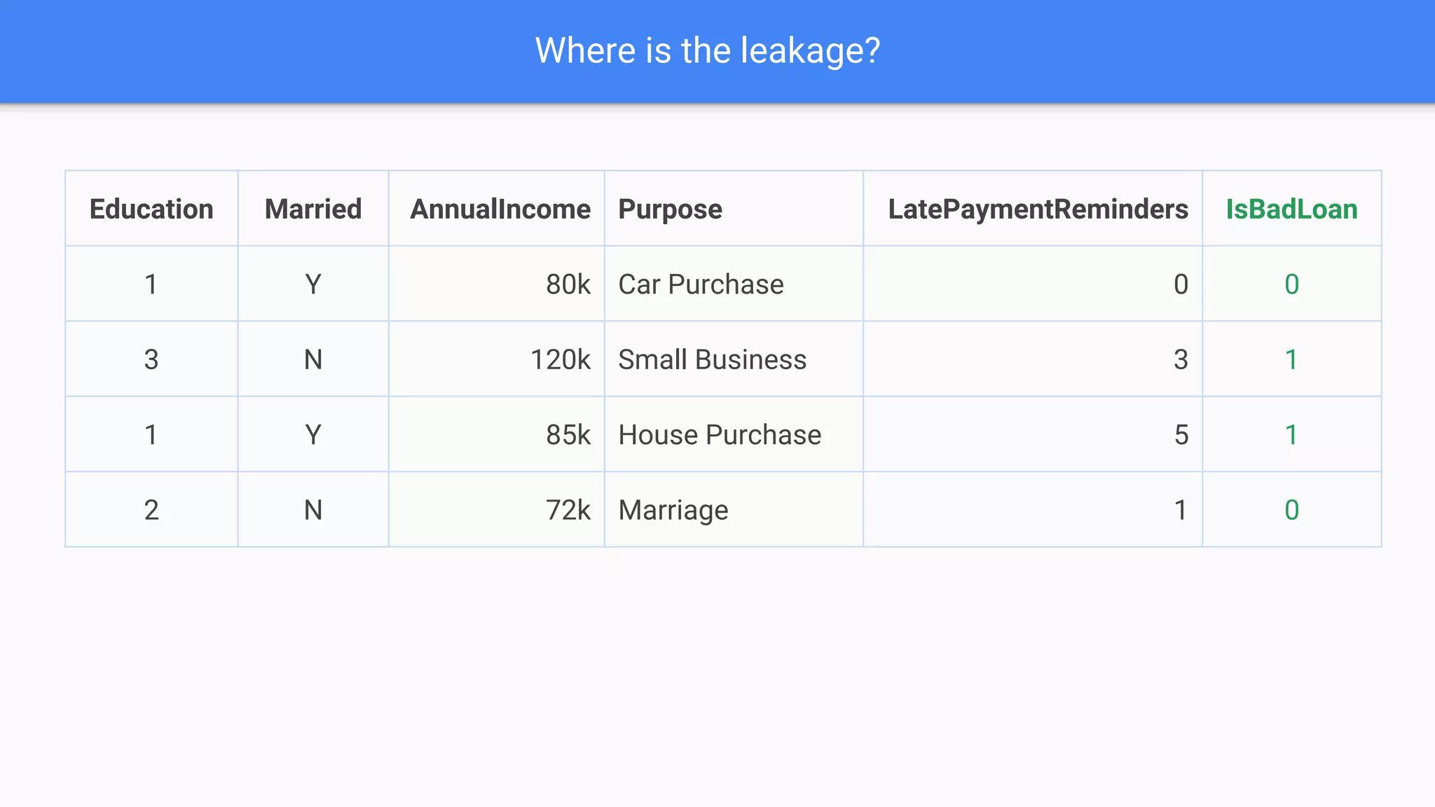 Target Leakage in Machine Learning | PPT
