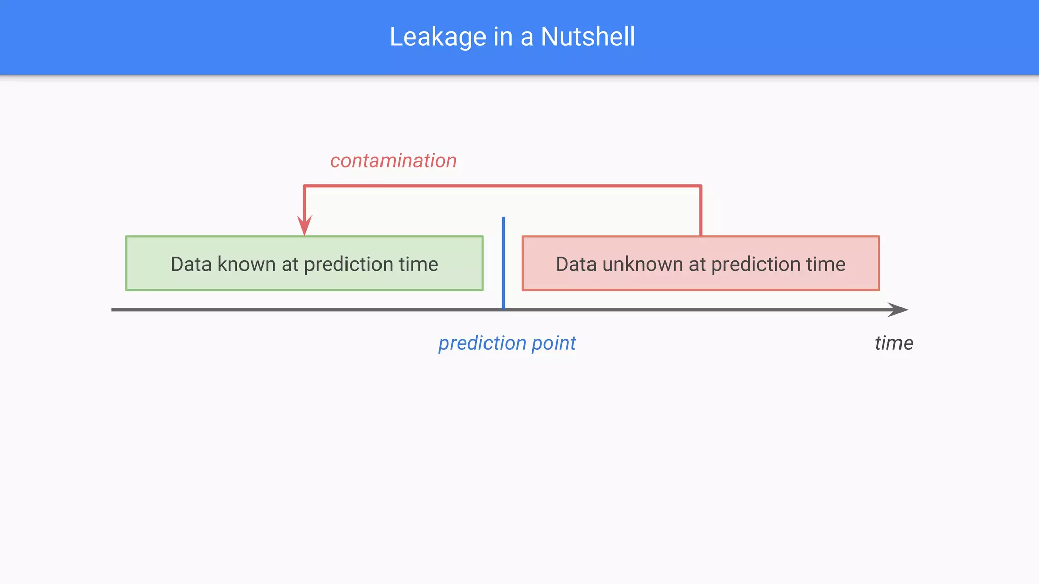 Target Leakage in Machine Learning | PPT
